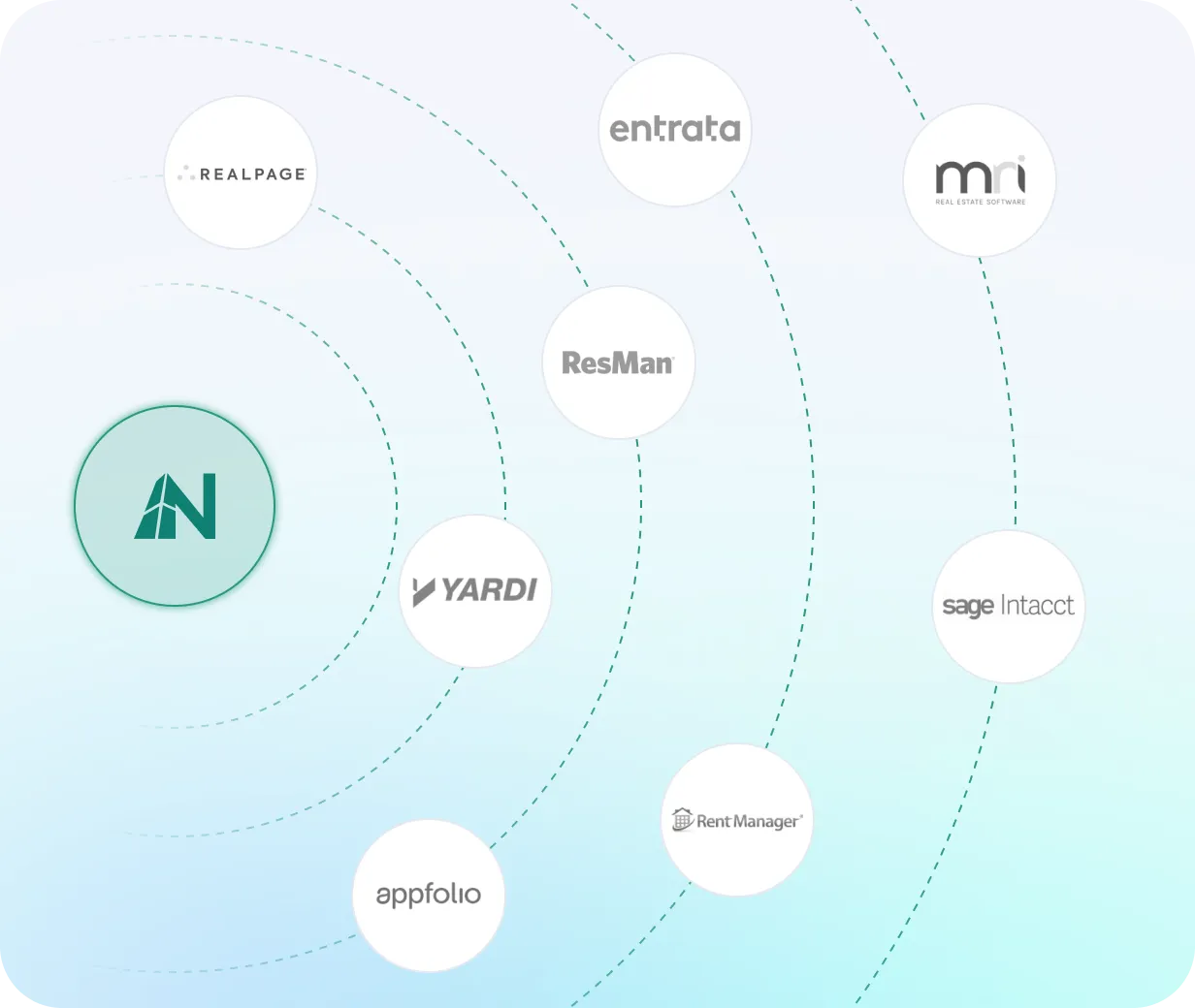 NetVendor integration ecosystem showing connections to RealPage, Entrata, MRI, ResMan, Yardi, Sage Intacct, Rent Manager, and AppFolio