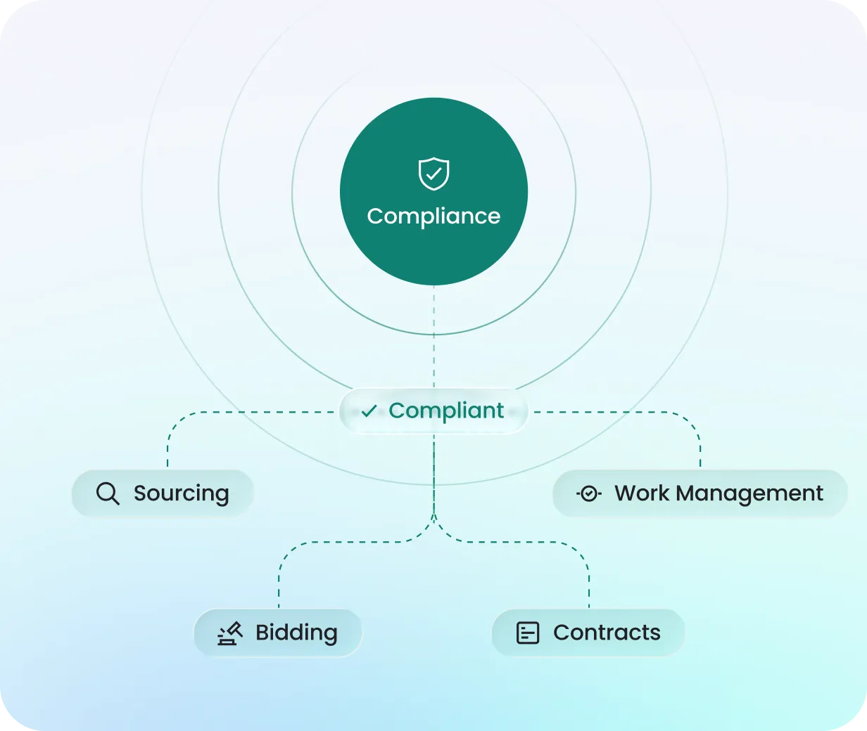 NetVendor platform diagram showing compliance as the foundation connecting sourcing, bidding, contracts, and work management