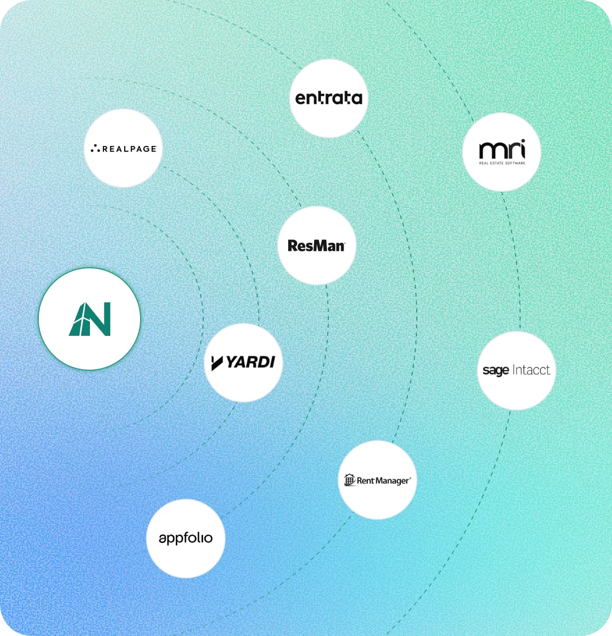 NetVendor integration ecosystem showing connections to RealPage, Entrata, MRI, ResMan, Yardi, Sage Intacct, Rent Manager, and AppFolio