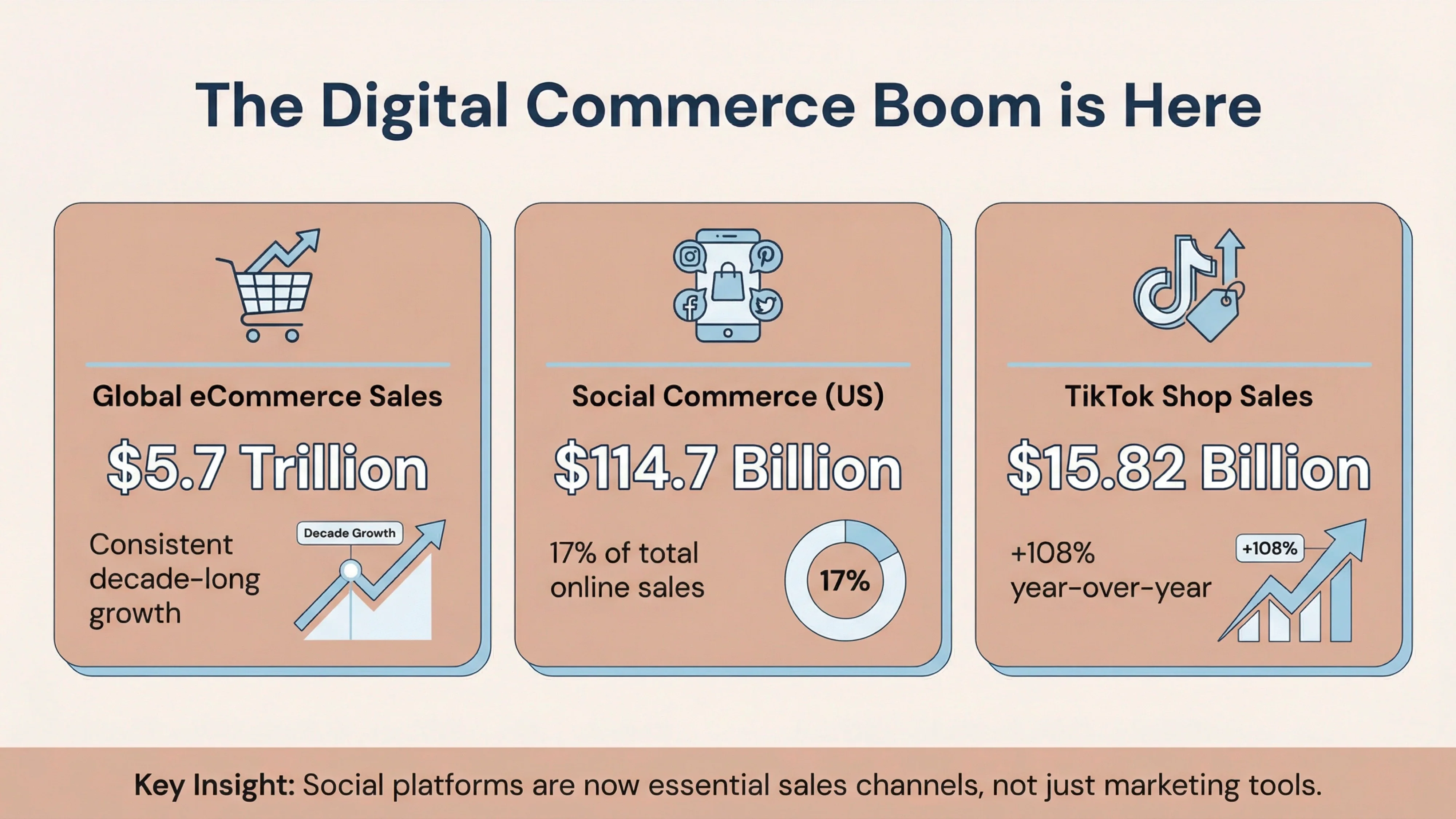 digital commerce booming