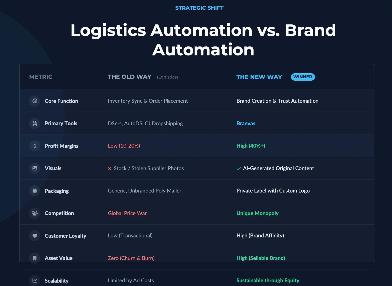 dropshipping automation shift