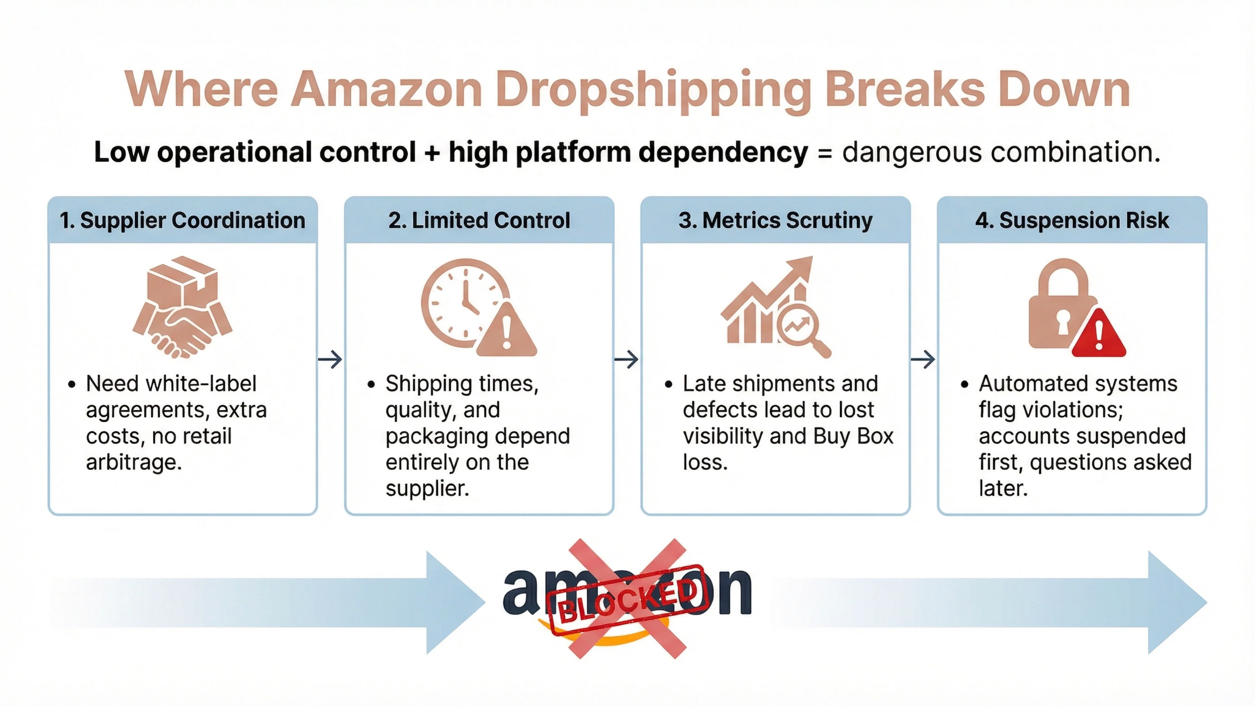 where Amazon dropshipping breaks down