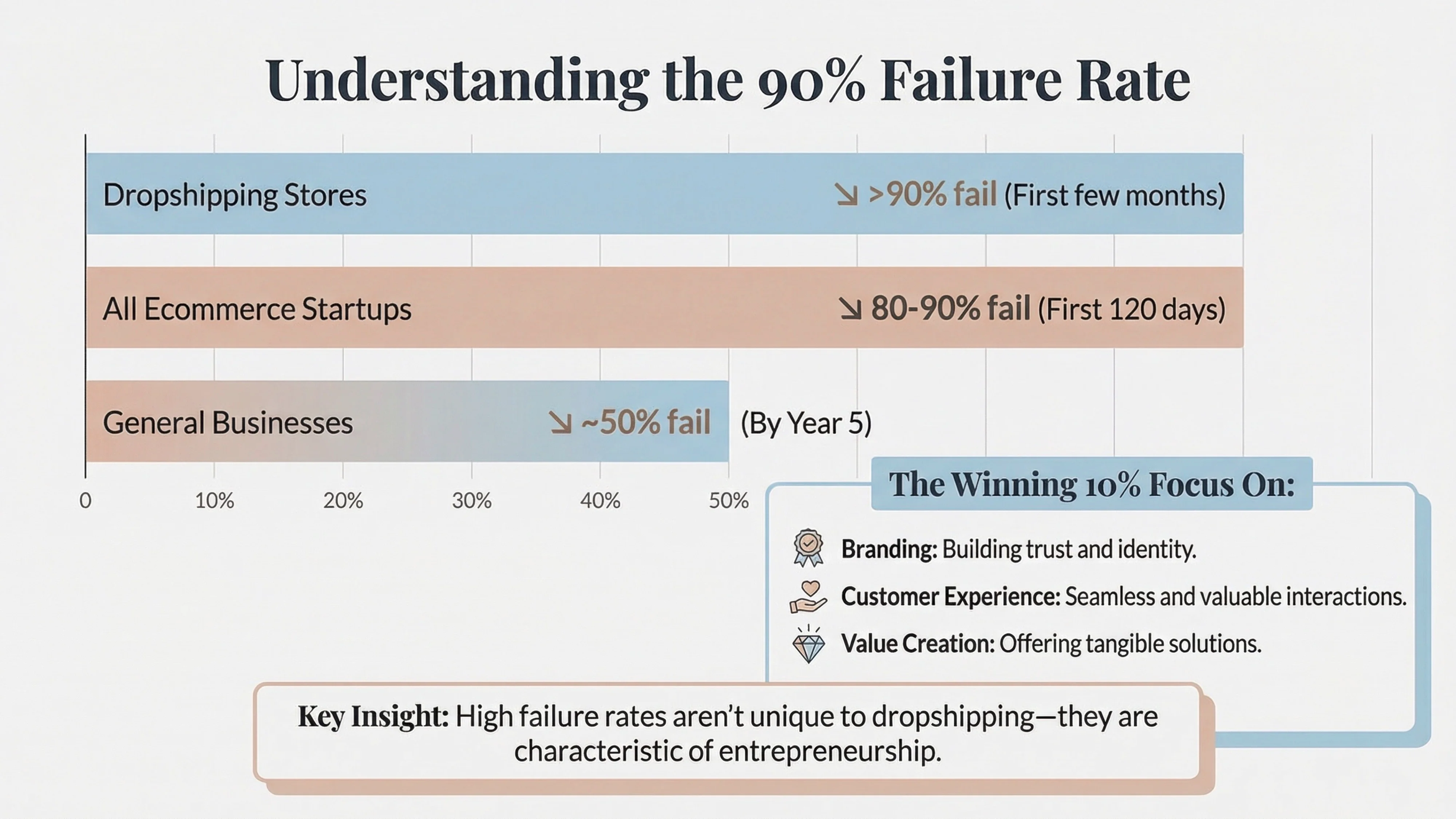 dropshipping failures