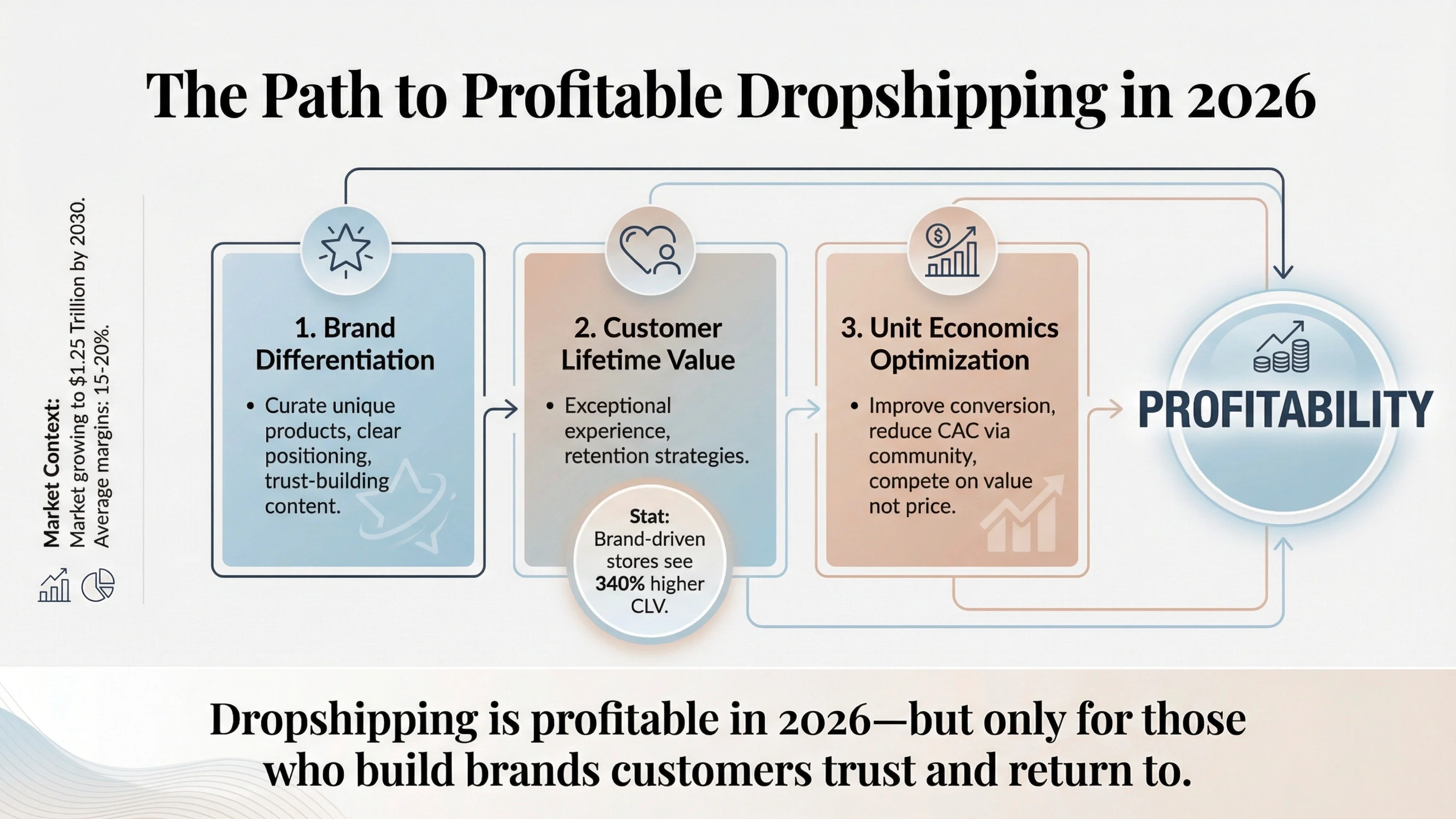 profitable dropshipping