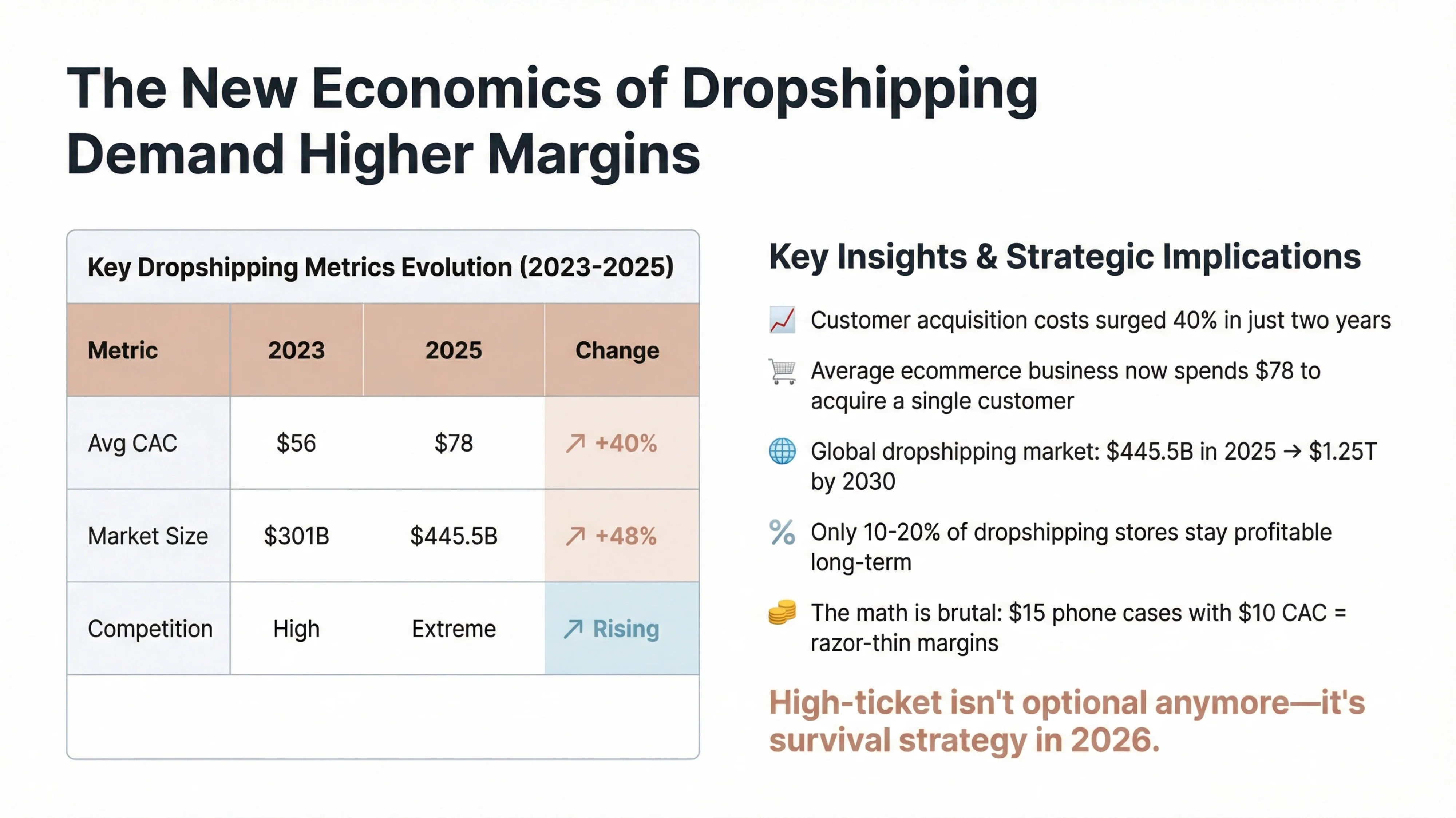 dropshipping demands higher margin