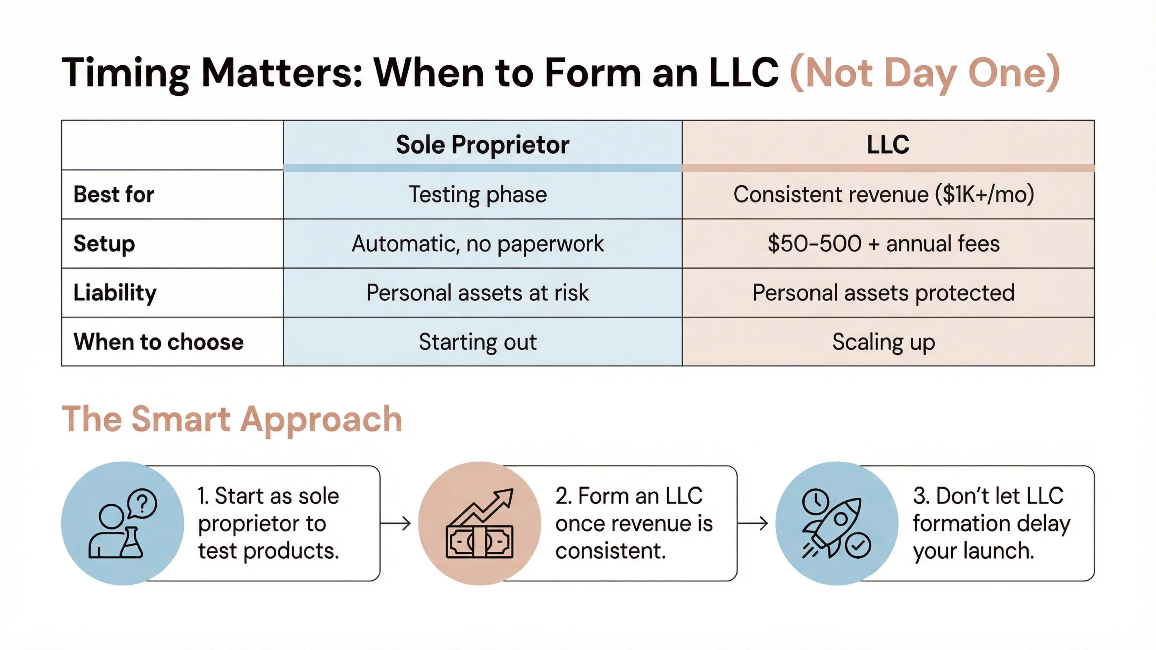 when to form LLC
