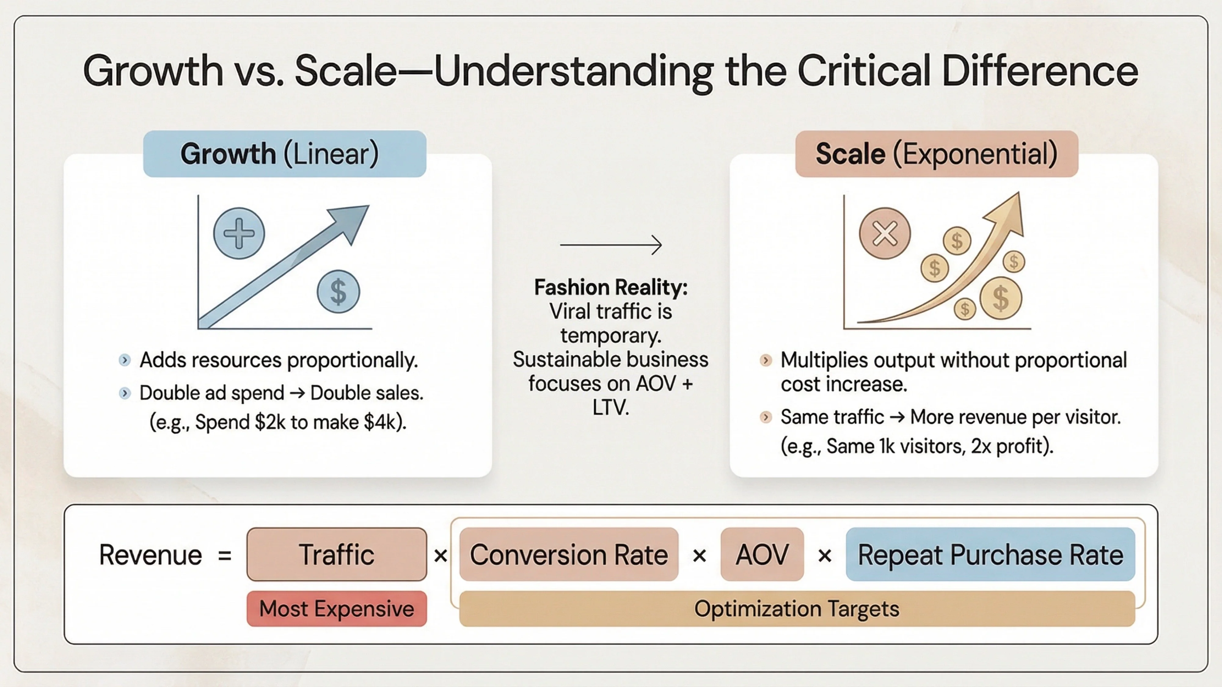 growth vs scale