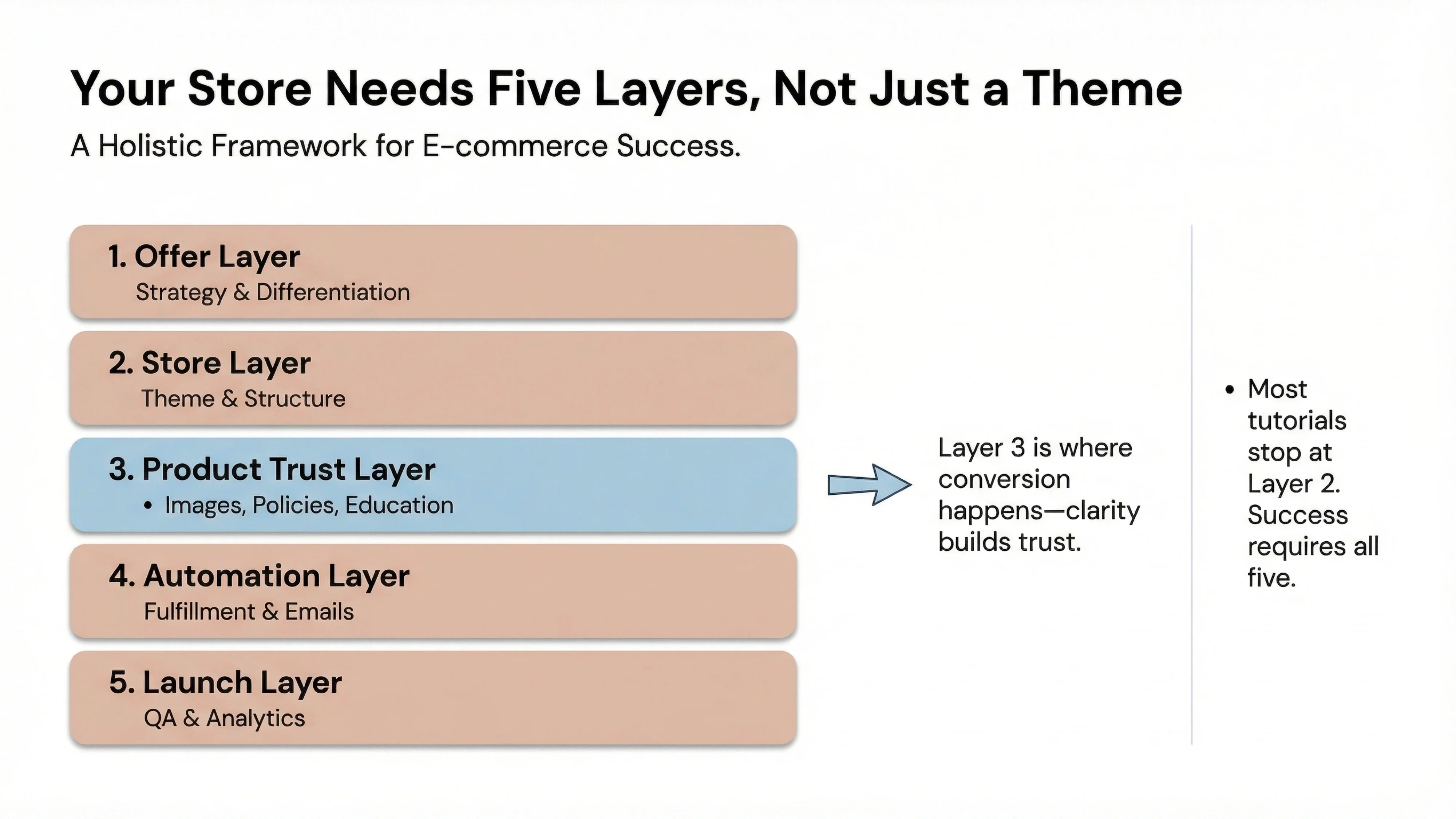 5 layers of store building
