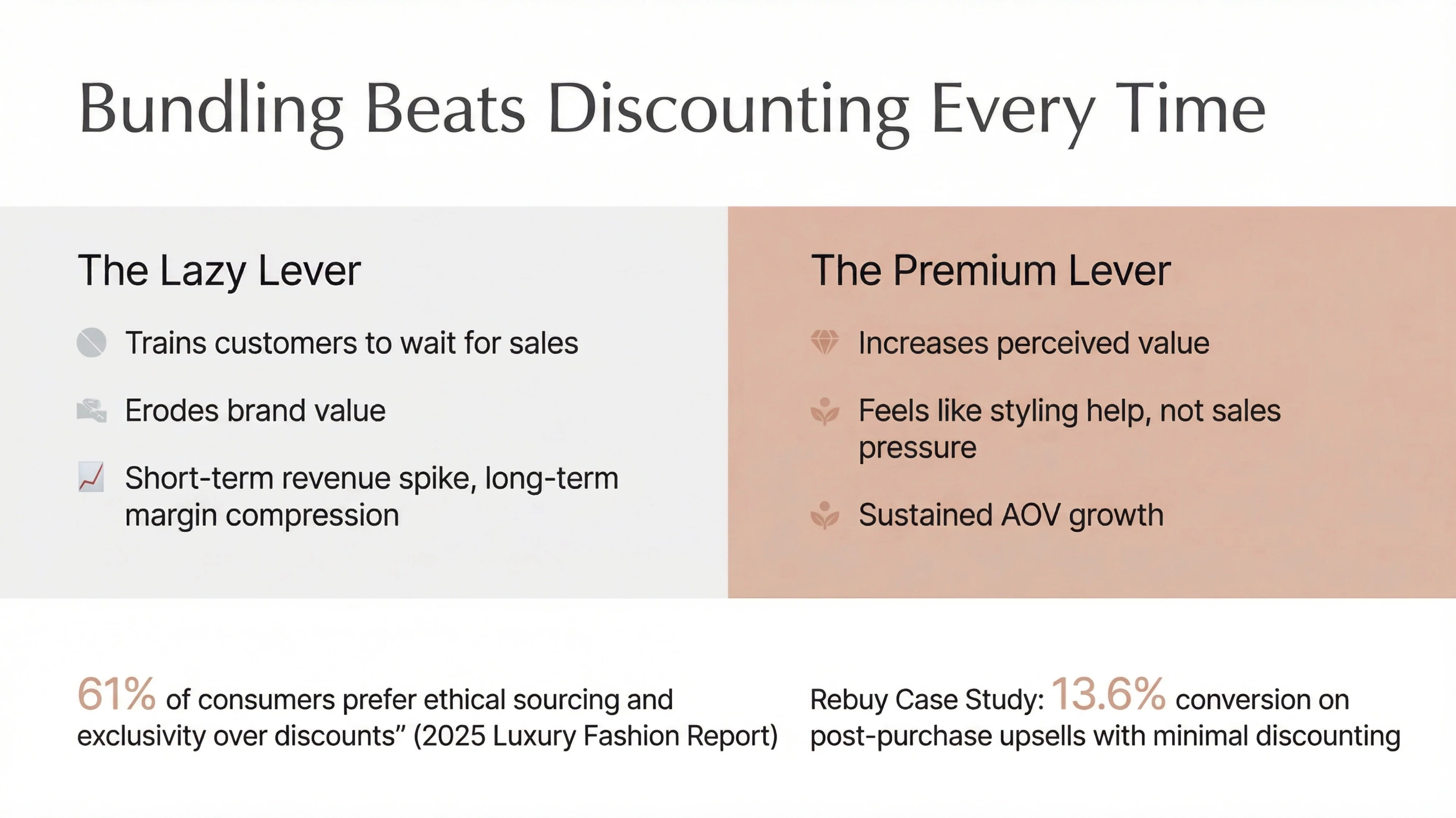 bundling beats discounting
