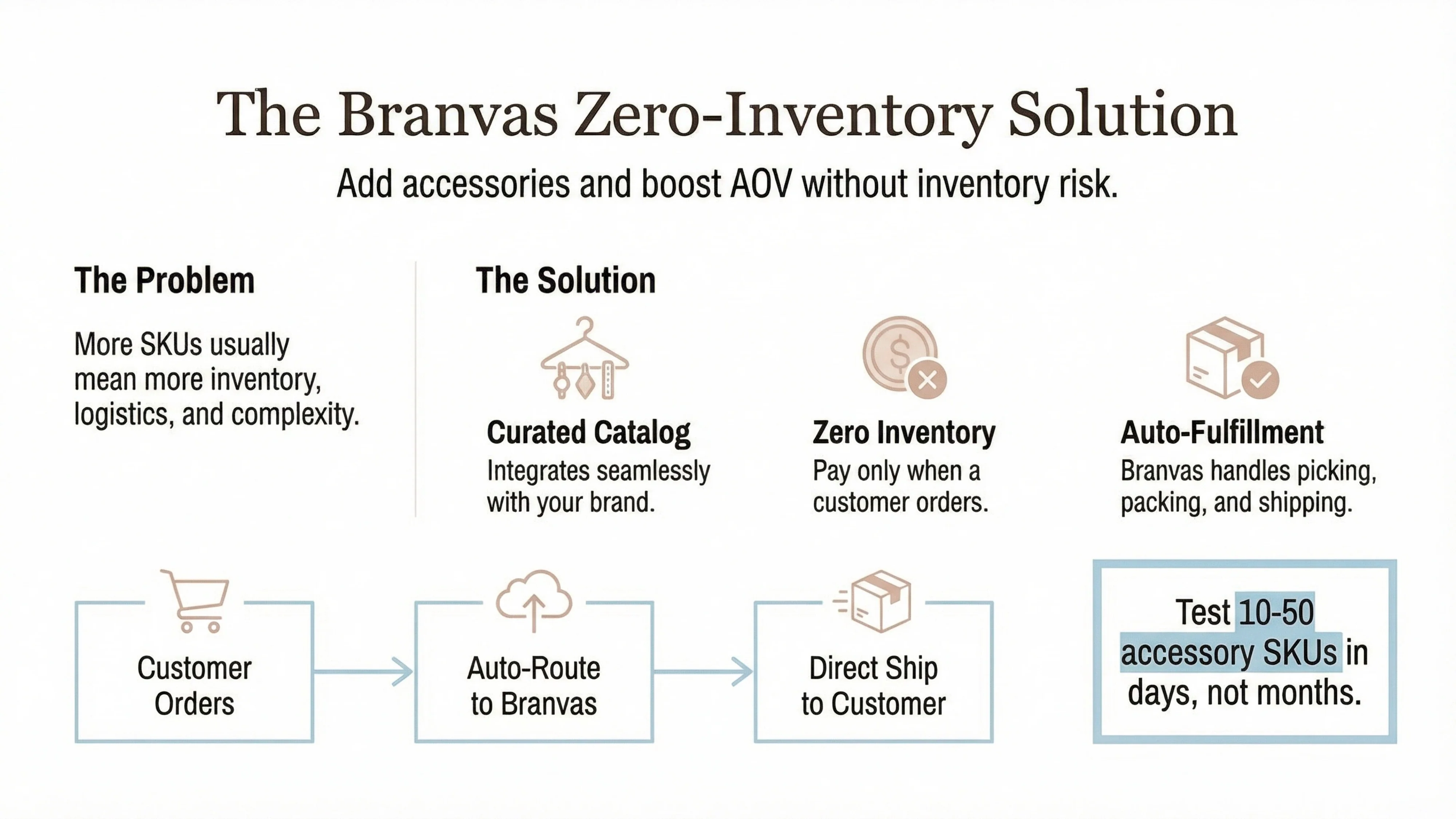 branvas solution