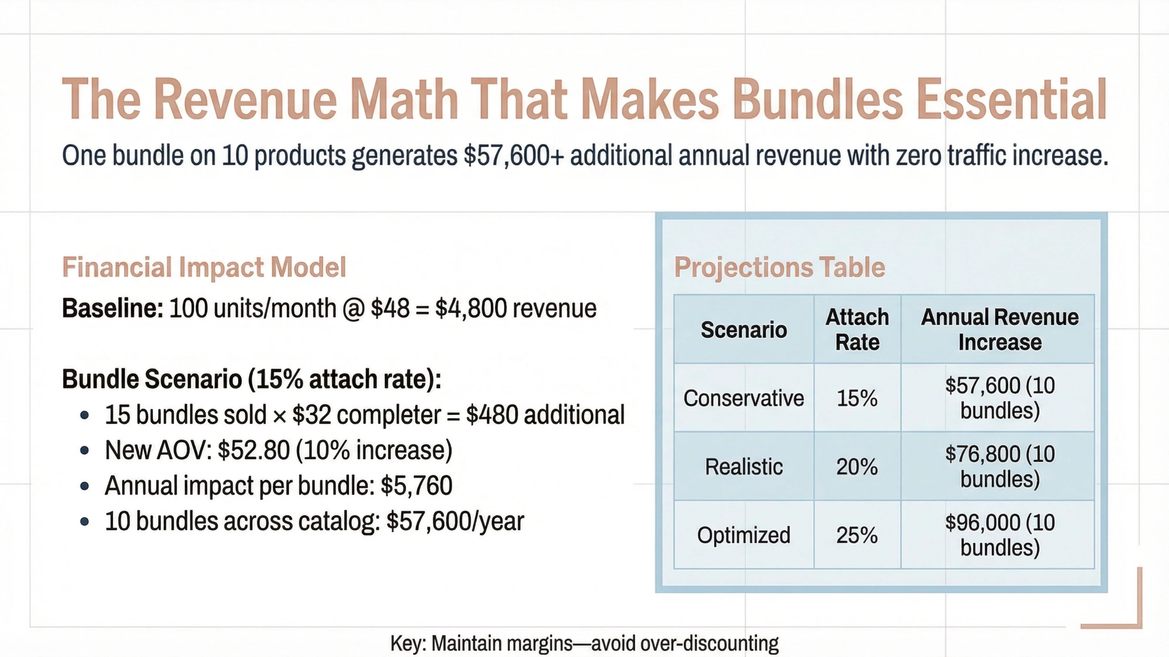 bundle revenue math