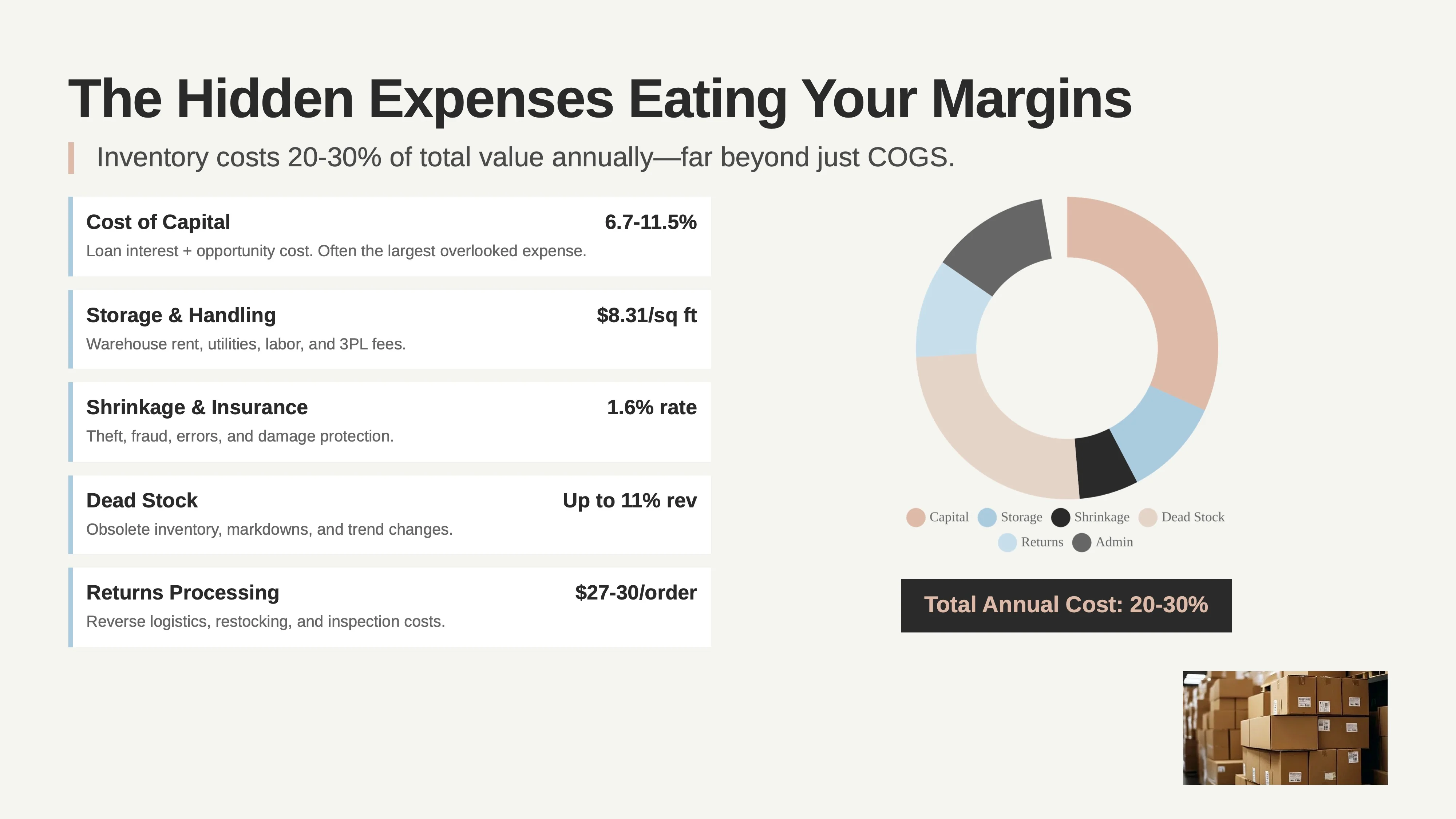 inventory cost break down