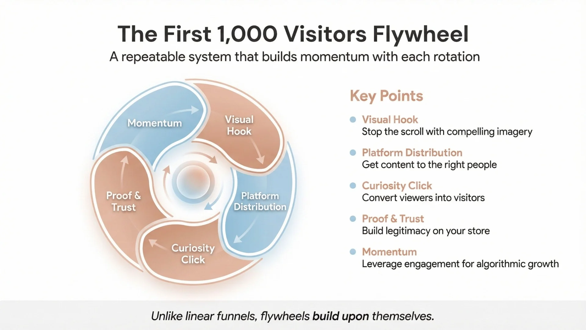 1000 visitors flywheel