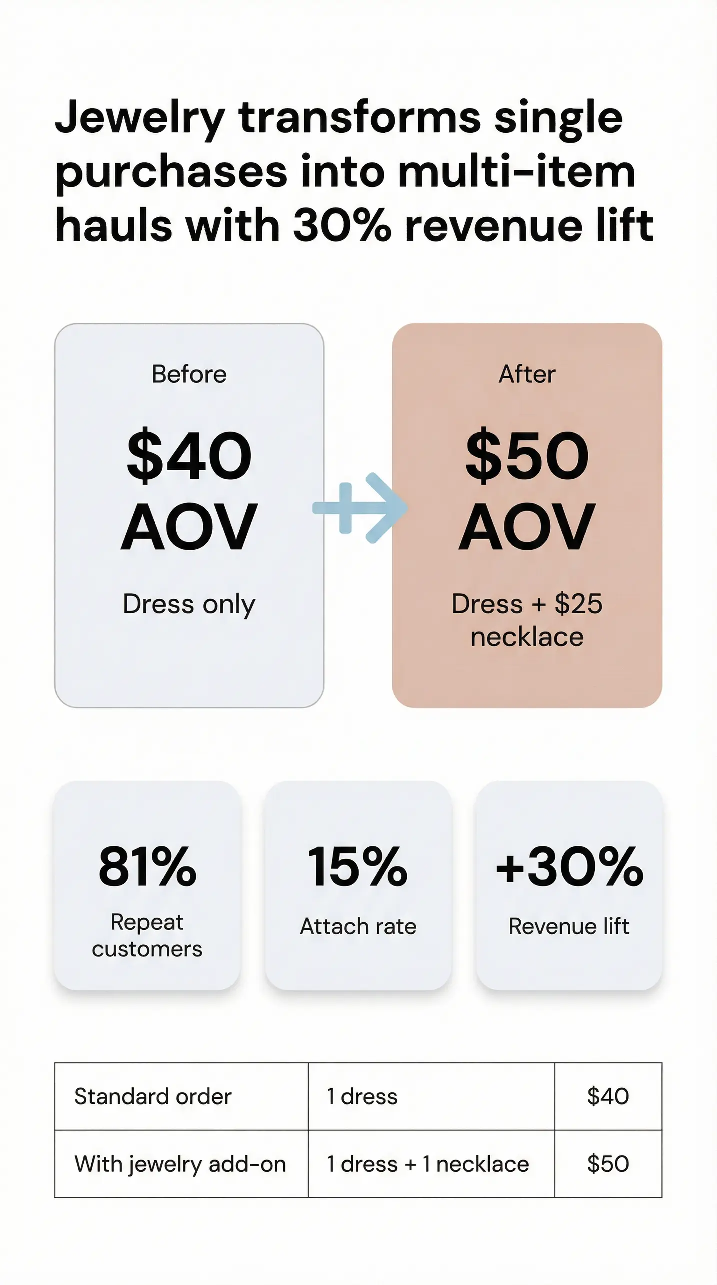 Why TikTok Shop sellers stores add jewelry (AOV, bundles, repeat purchases)