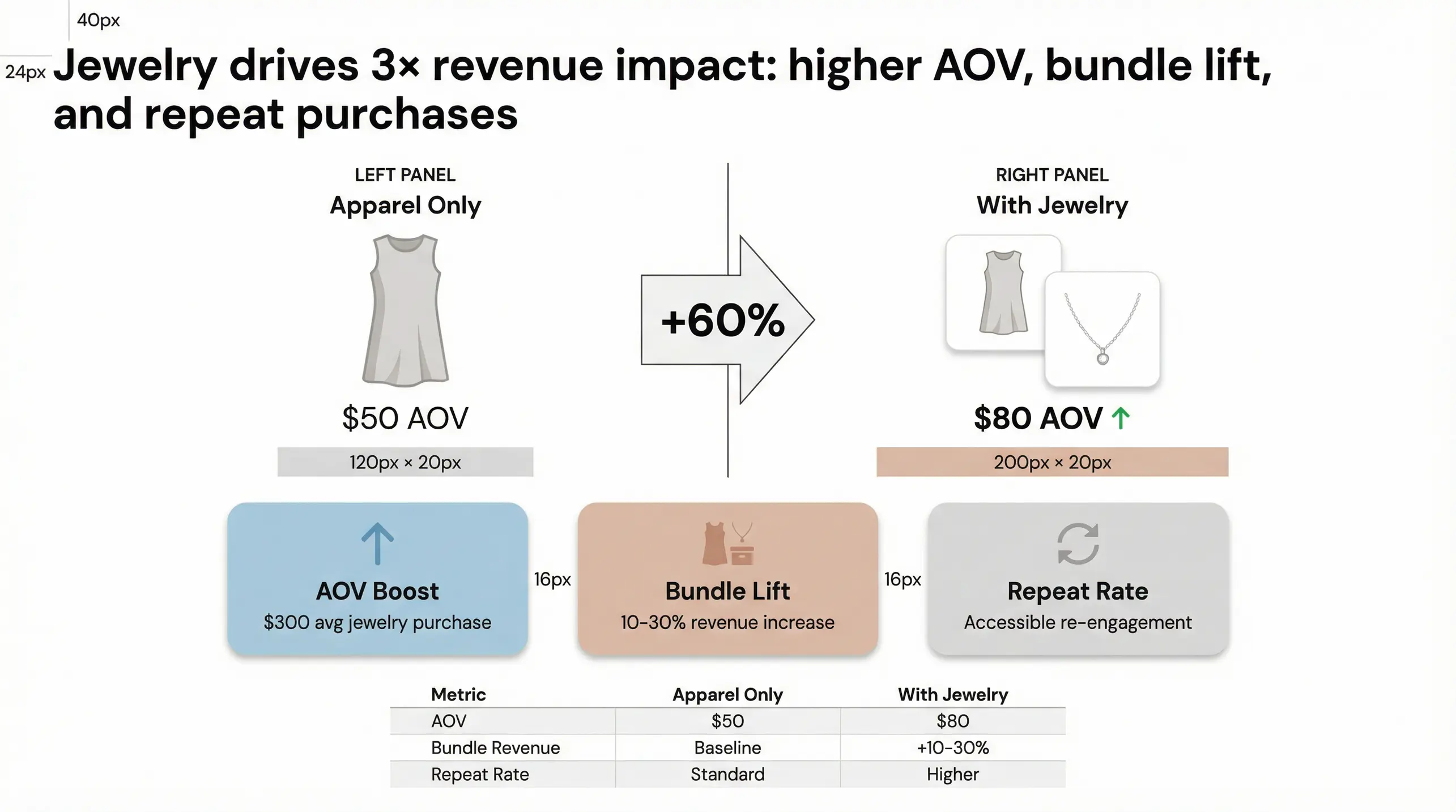 Why DTC brands stores add jewelry (AOV, bundles, repeat purchases)