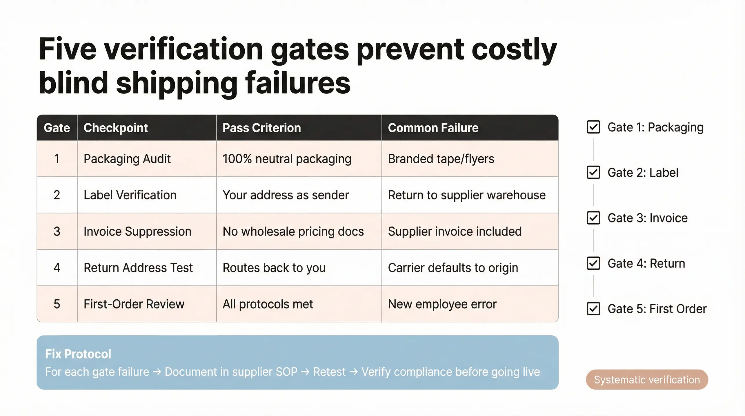 The Branvas Blind Shipping Audit Framework