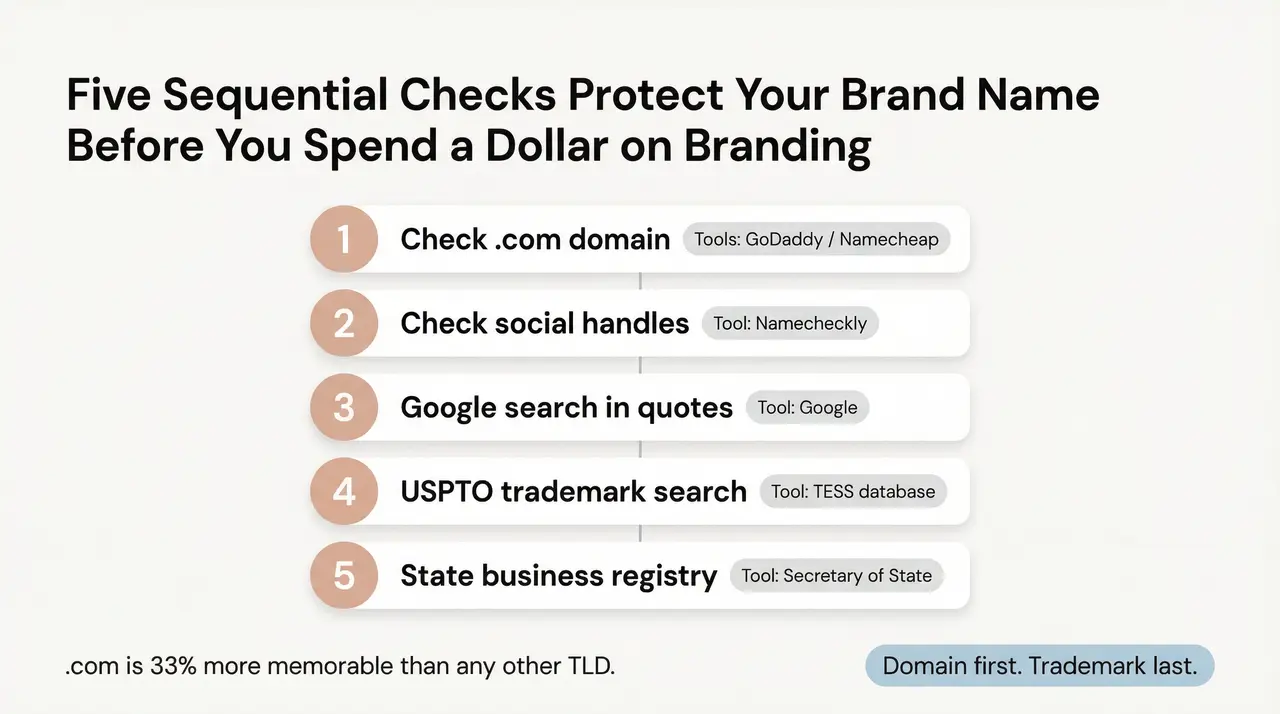 Name availability checklist (domain, trademark, social handles)