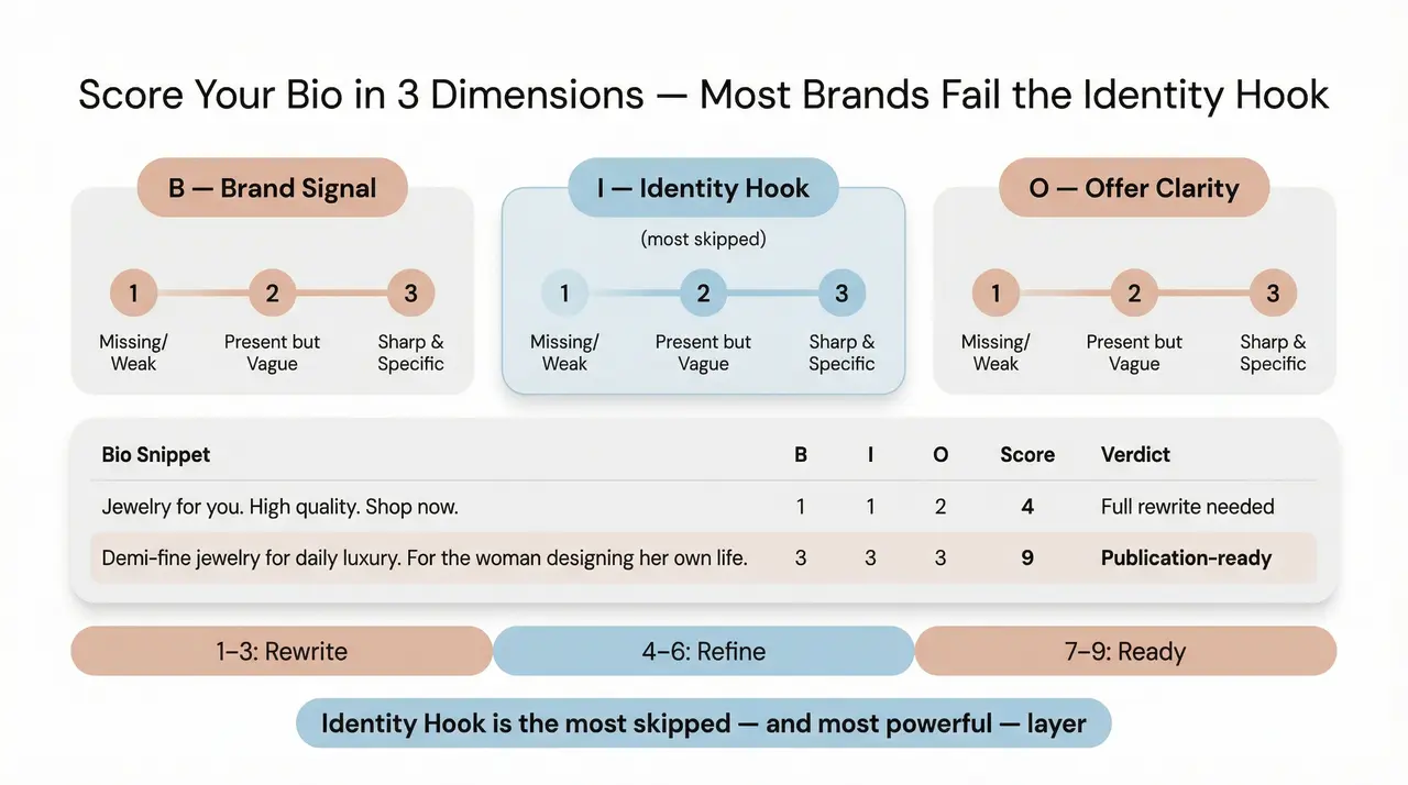The Branvas B.I.O. Framework™