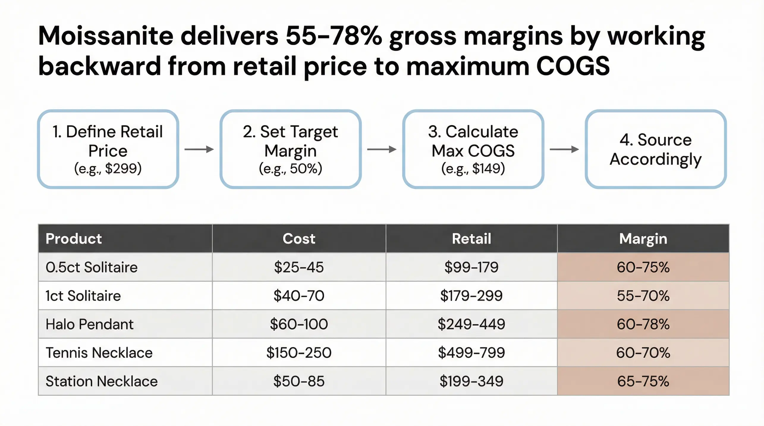 Pricing & Margin Expectations (Typical Ranges)