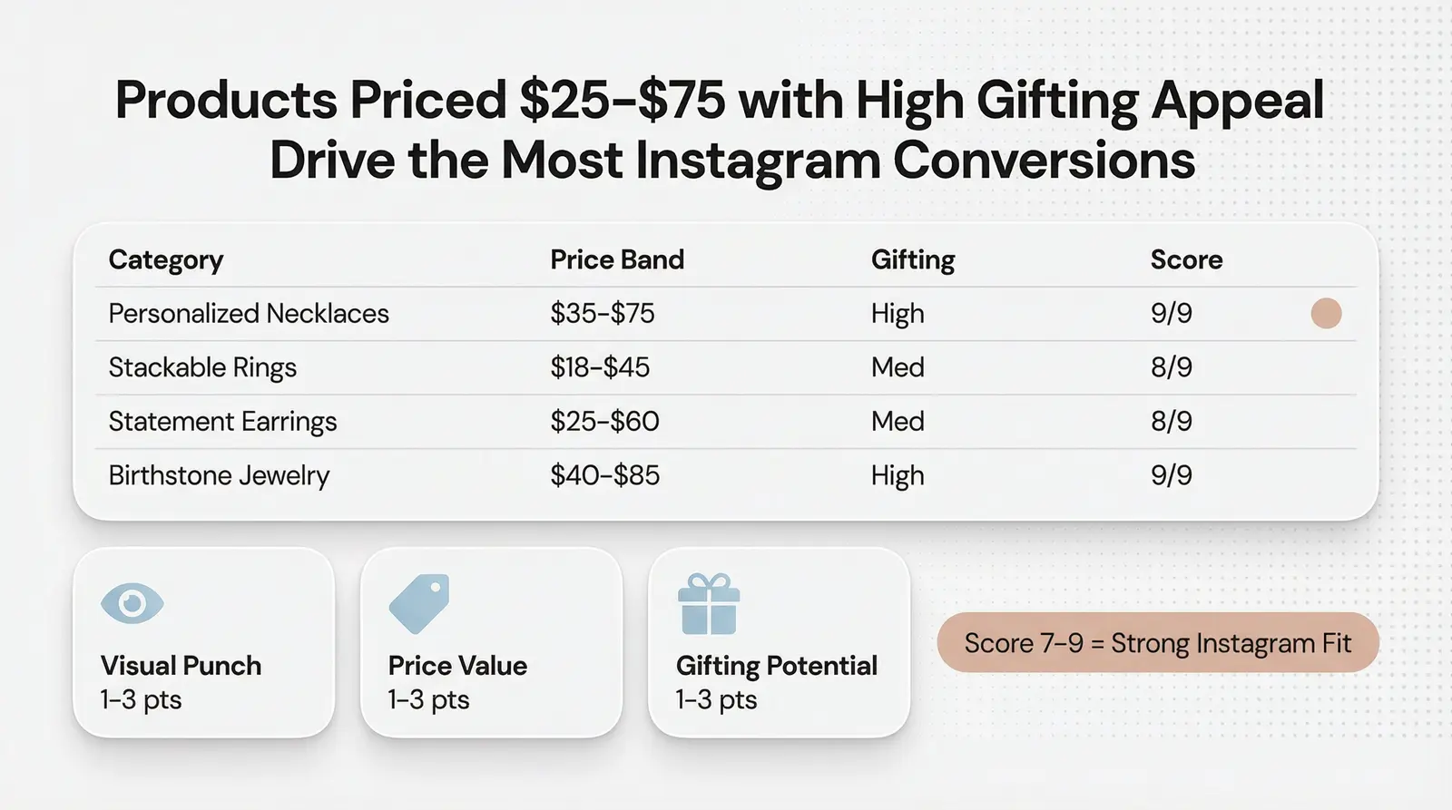 What sells best on Instagram (categories & price bands)
