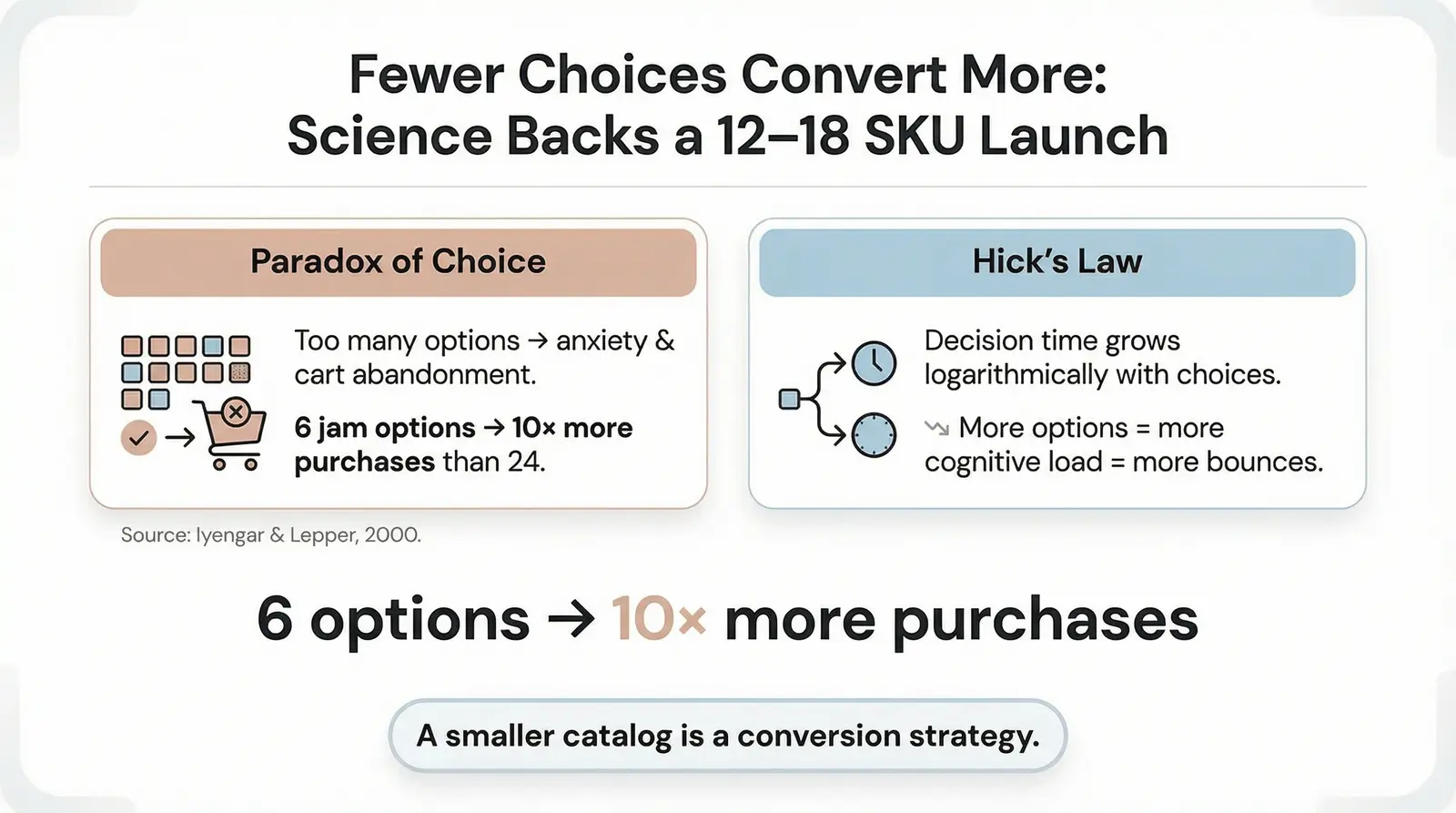 What the Data Says About Optimal Catalog Size at Launch
