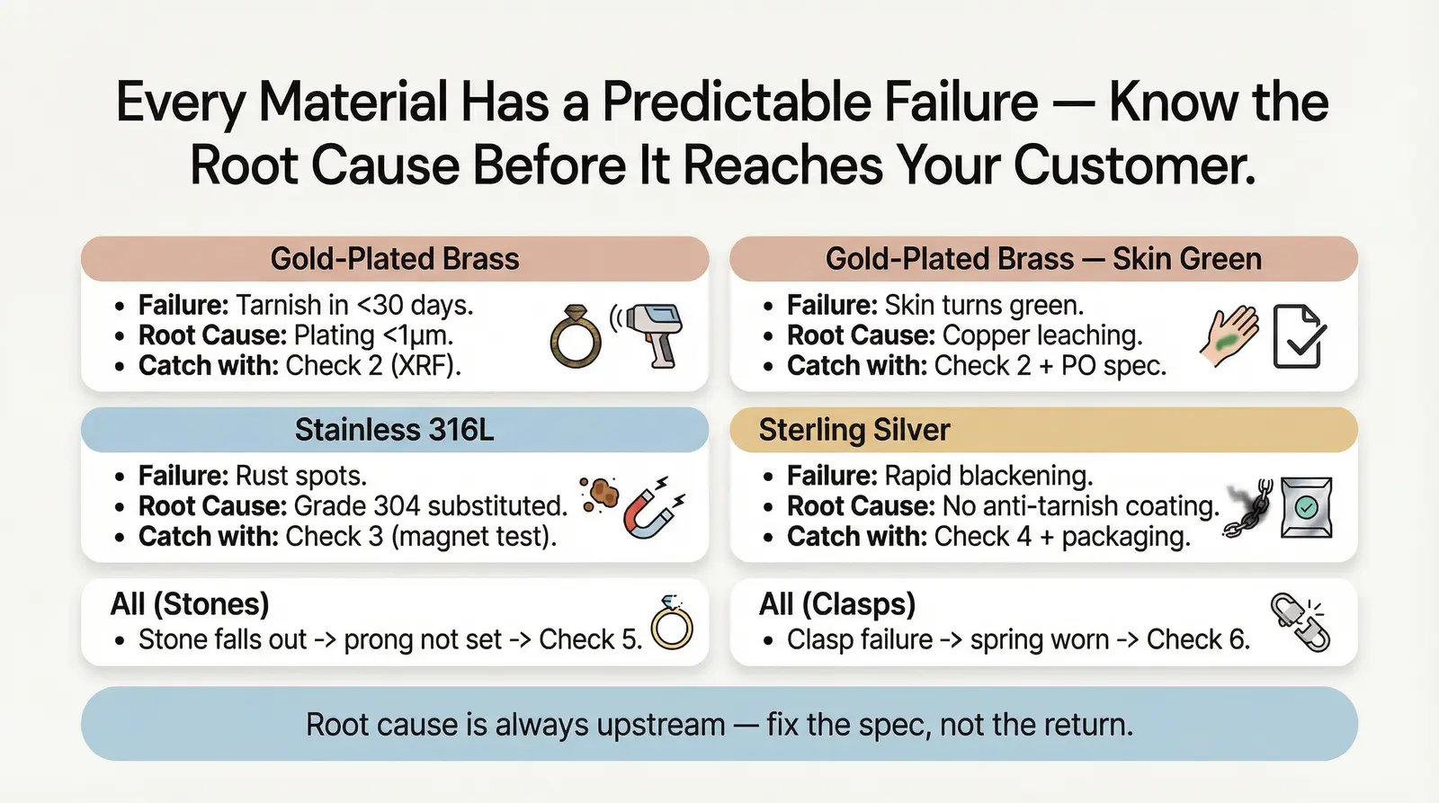 Material-Specific Failure Modes — Quick Reference
