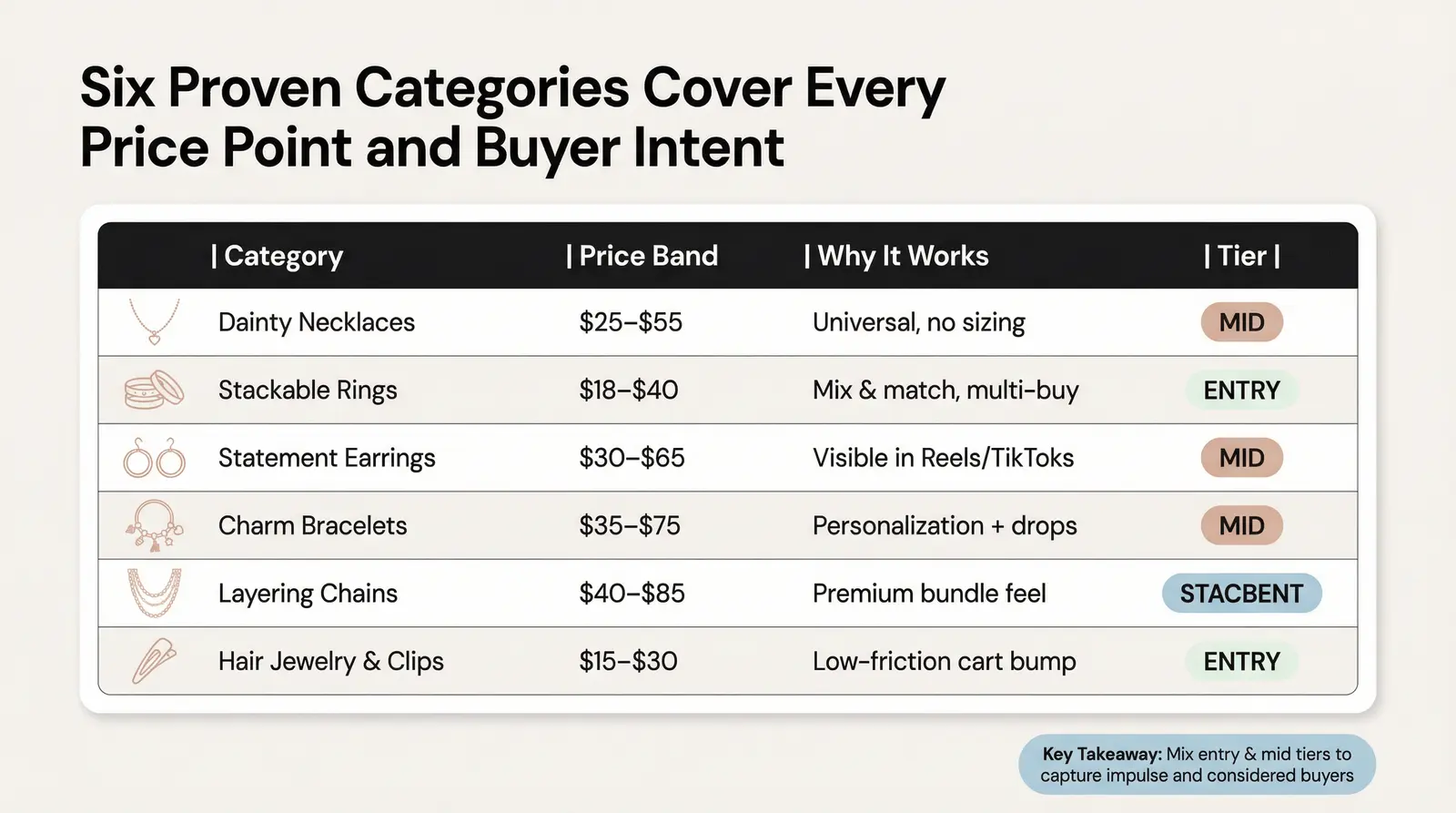 Best Jewelry Categories for Influencer Stores (with Price Bands)