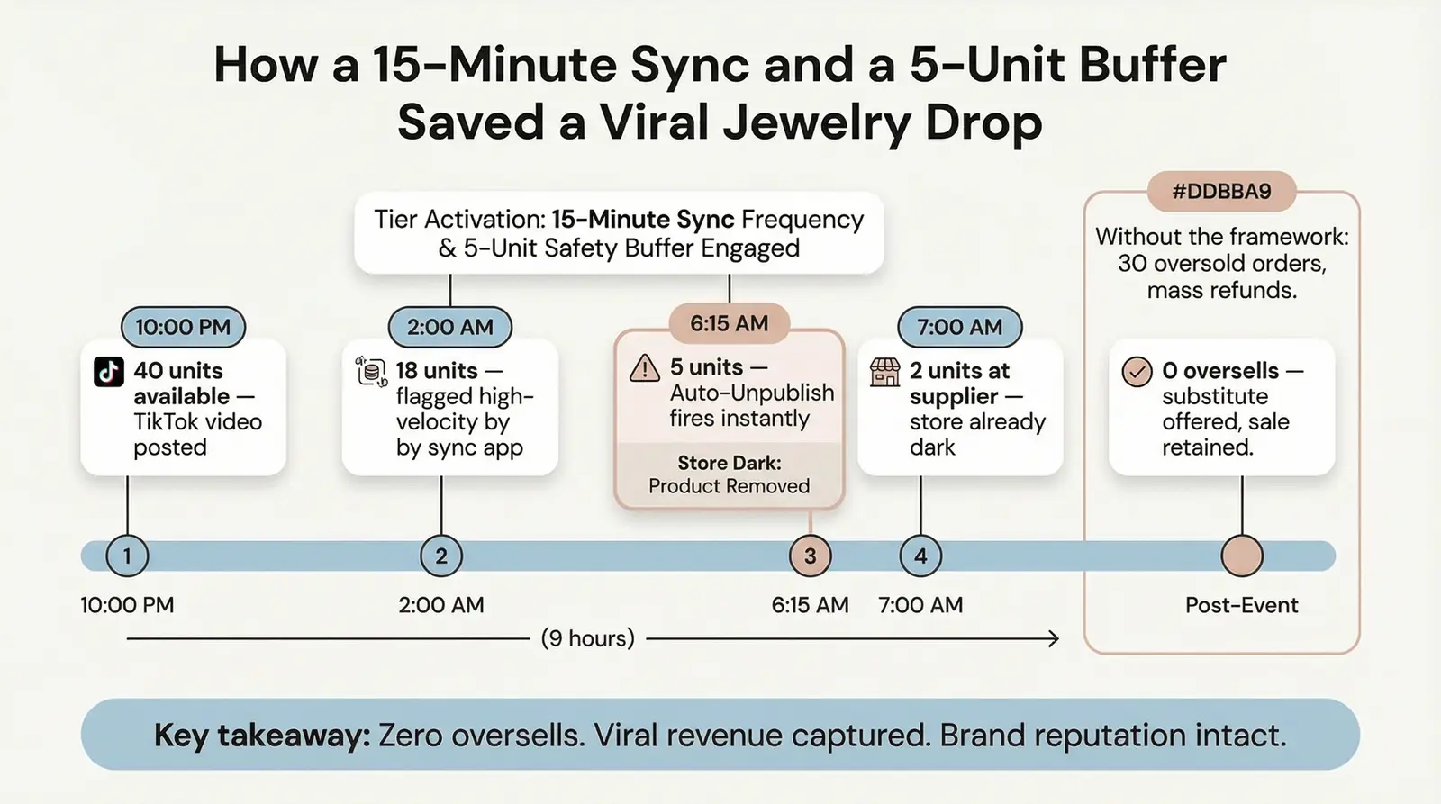 Worked Example: Preventing an Oversell on a Viral TikTok Jewelry Drop