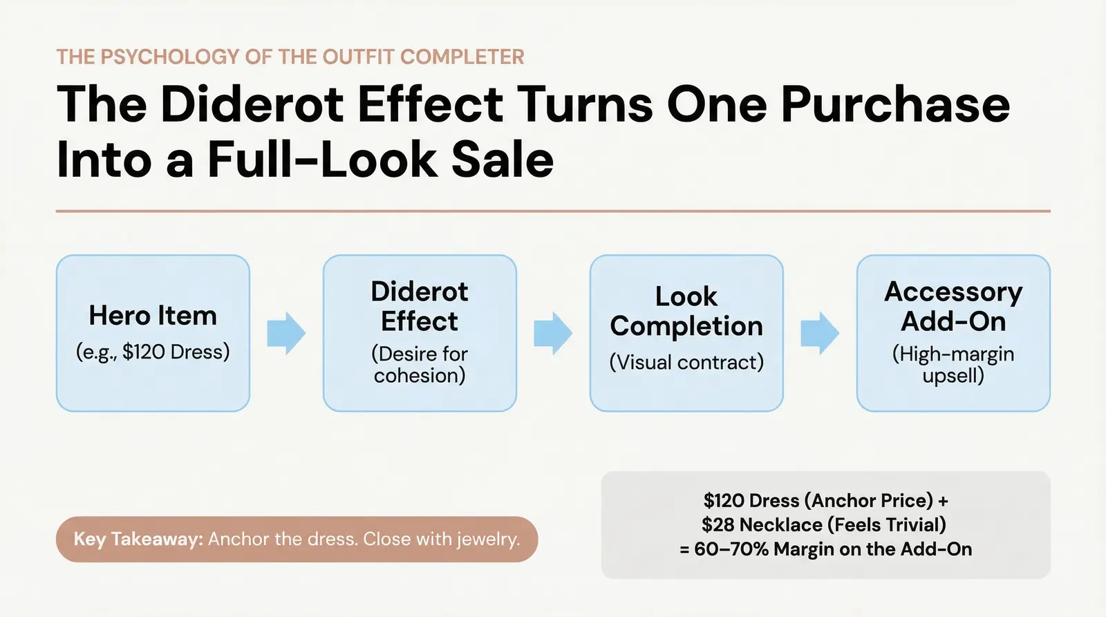 The Psychology of the Outfit Completer