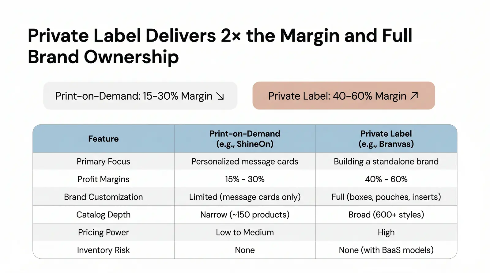 Print-on-Demand vs. Private Label: A Comparative Analysis