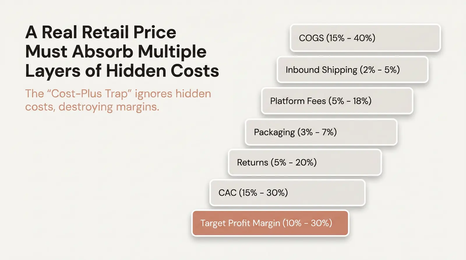 The Real Components of a Retail Price
