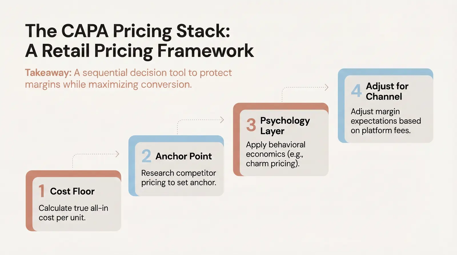 The CAPA Pricing Stack: The Branvas Retail Pricing Framework