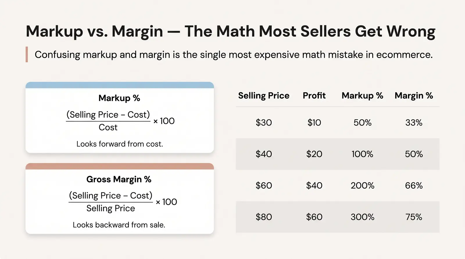 Markup vs. Margin — The Math Most Sellers Get Wrong