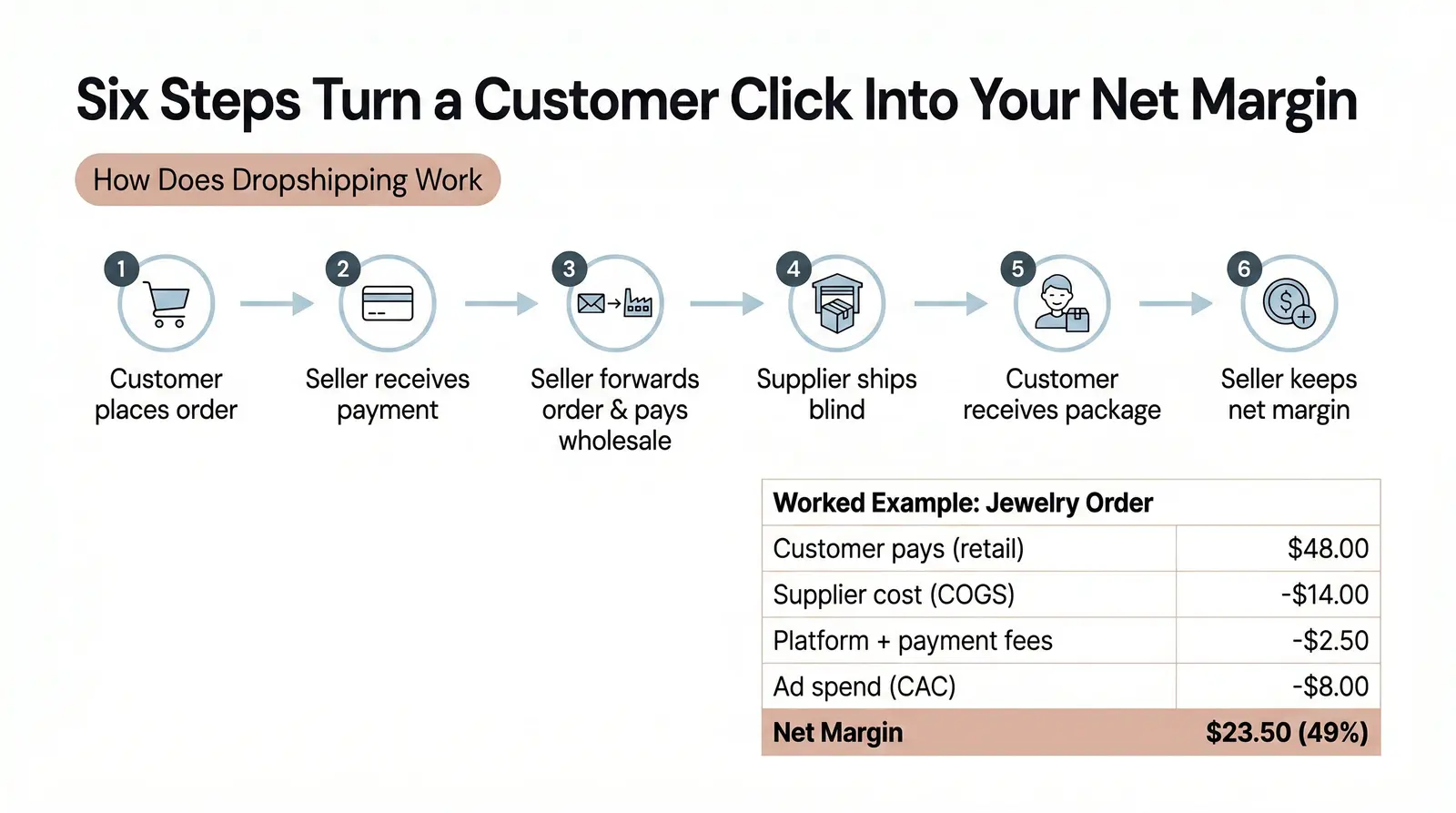 How Does Dropshipping Work? The Complete Order Flow