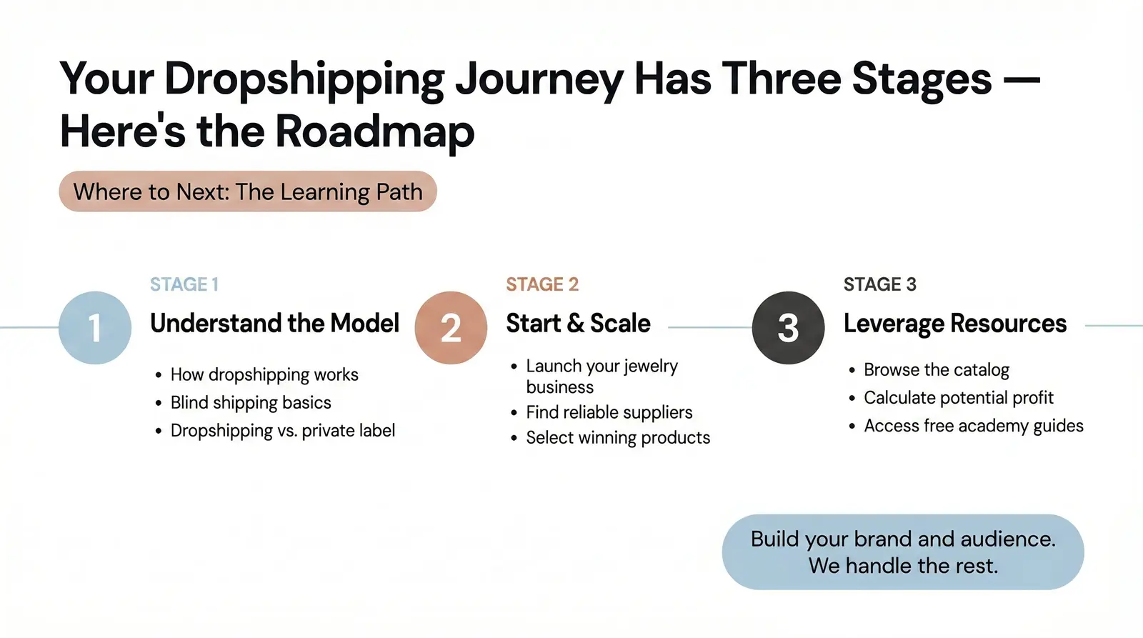 Where to Next: The Branvas Dropshipping Learning Path
