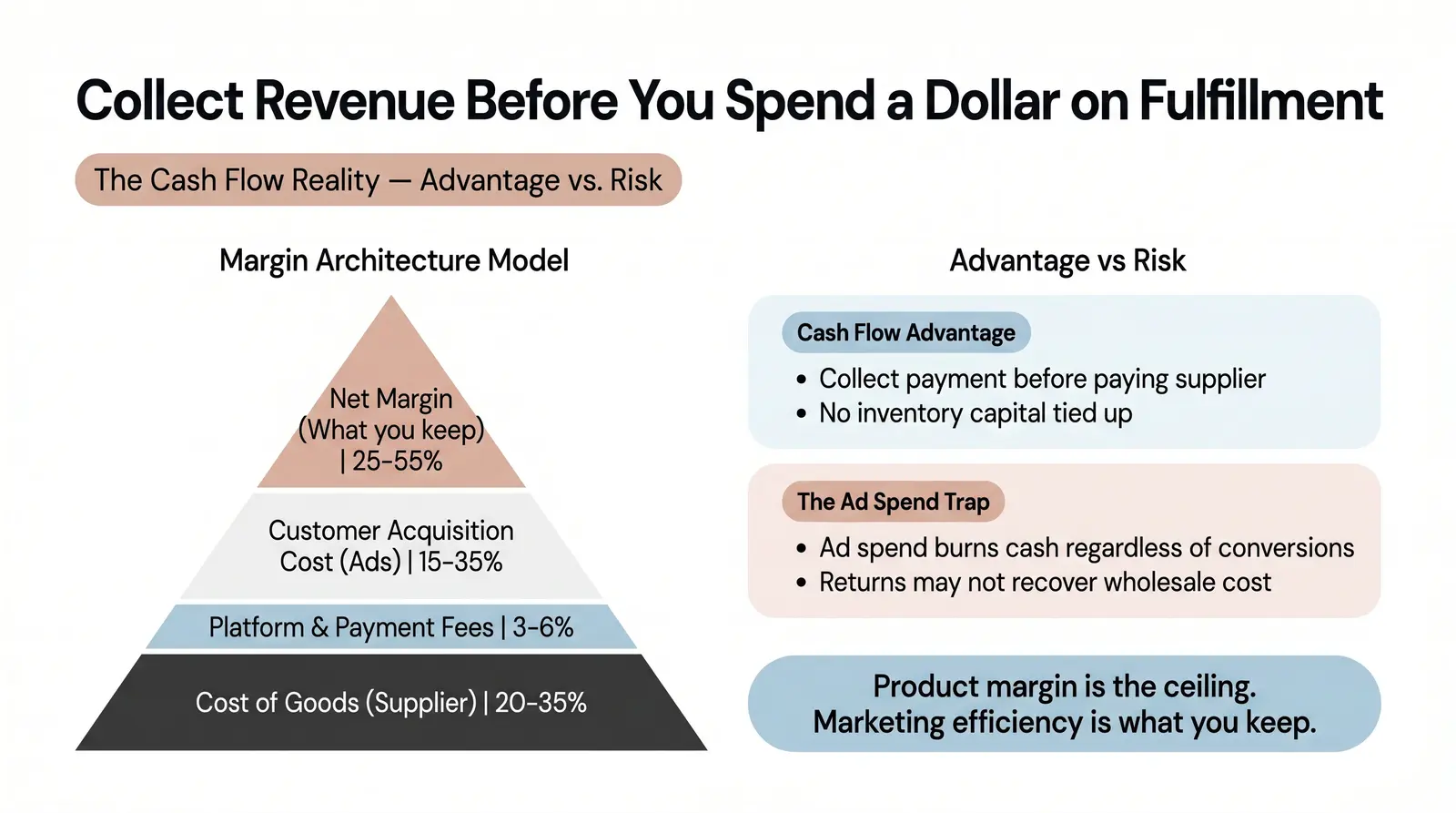 The Cash Flow Reality of Dropshipping