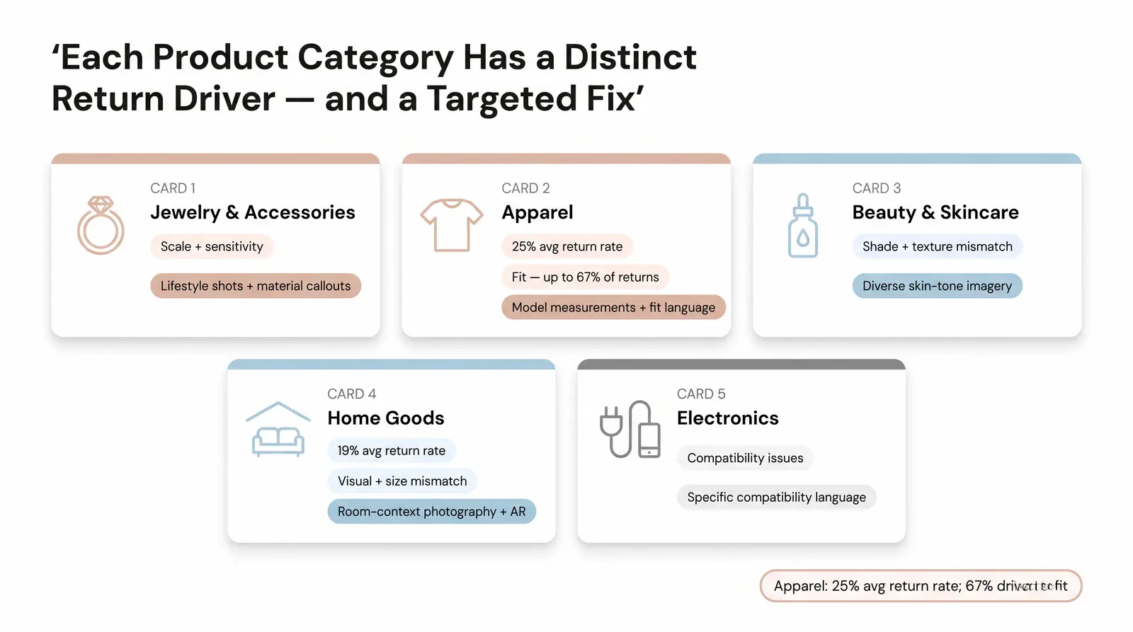 Return Reason Reduction by Category — What Works Where