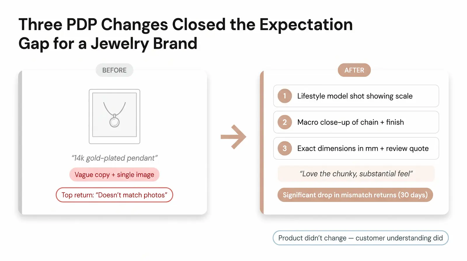 Worked Example — One PDP Change That Reduced "Doesn't Match Description" Returns