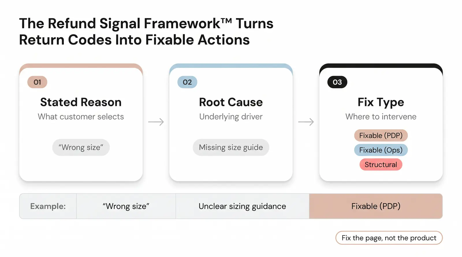 How We Analyzed This Data — The Refund Signal Framework™