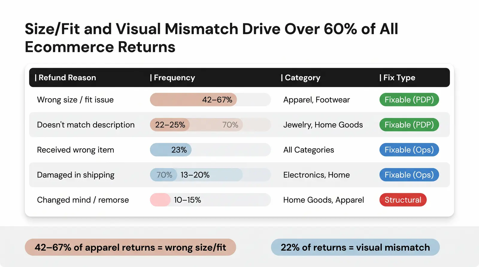The Top Refund Reasons — By Category
