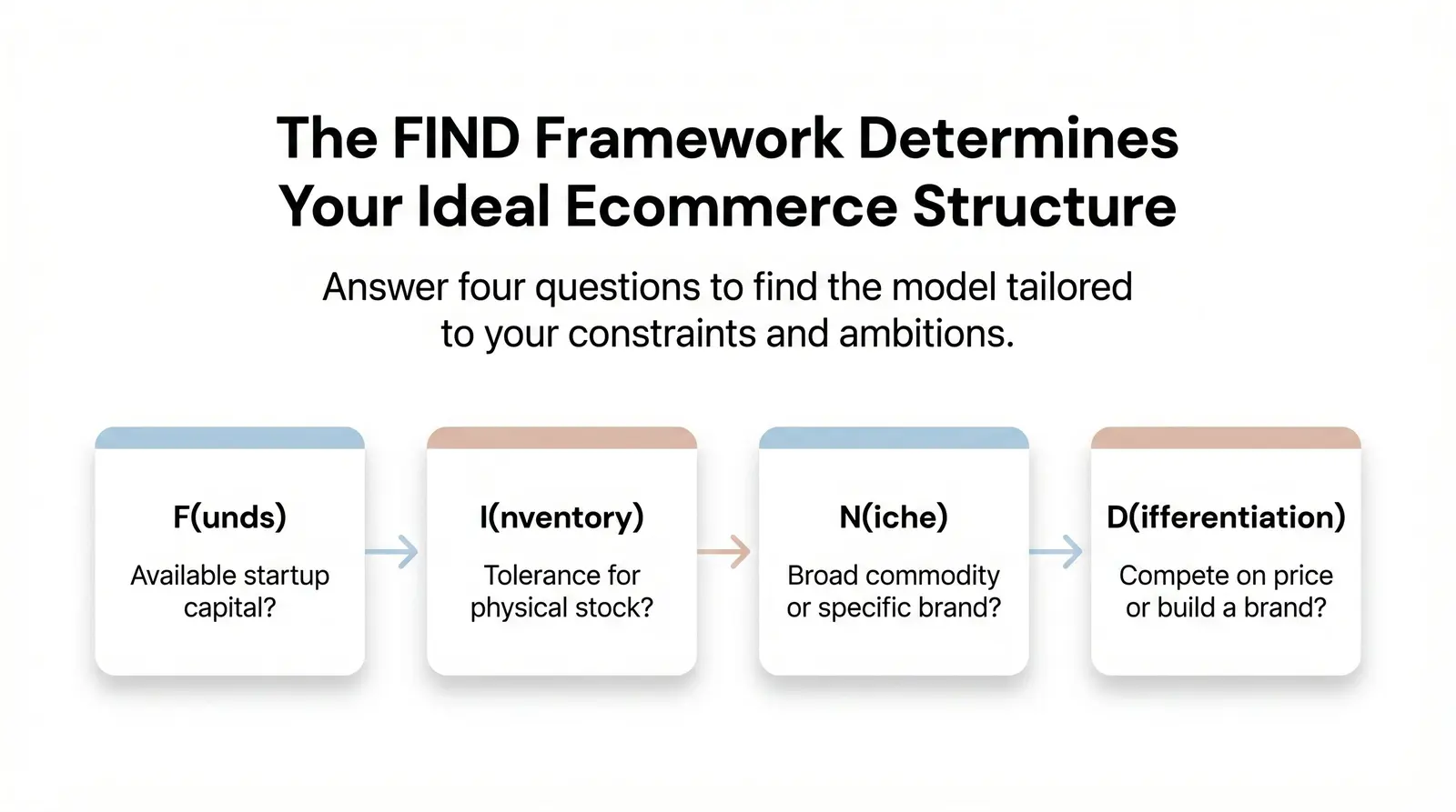 Introducing the Branvas Ecommerce Model Decision Tree (The FIND Framework)