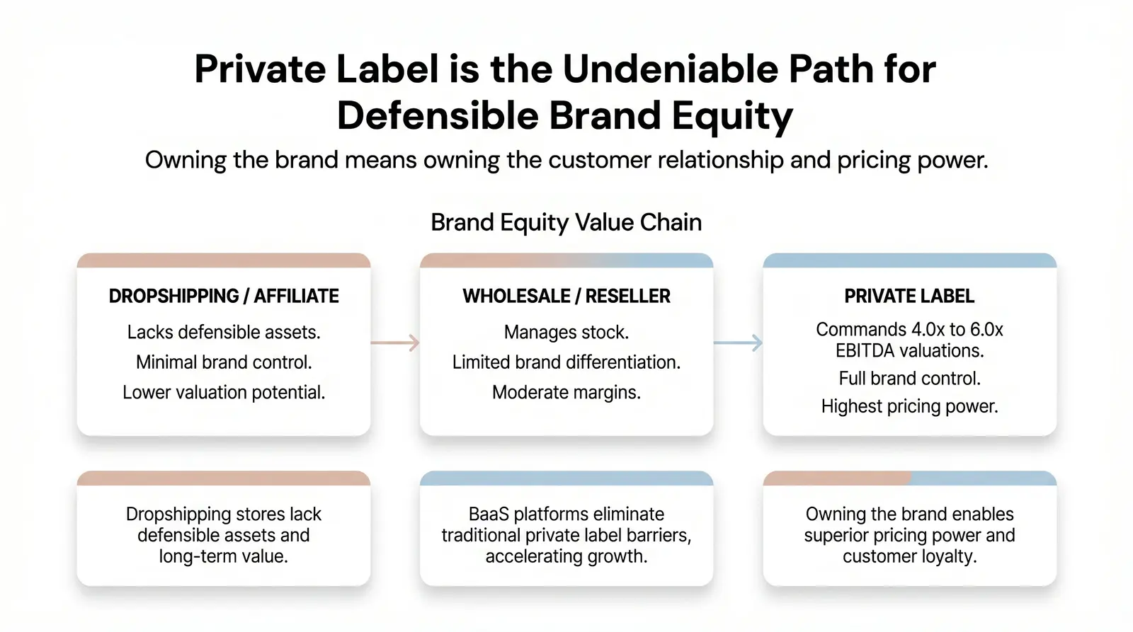 Which Model Wins for Building a Long-Term Brand?