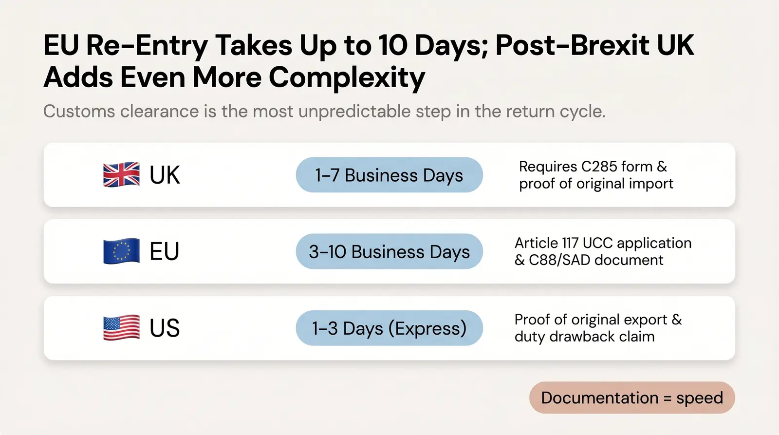 Customs Delays on Returned Items: Country-by-Country