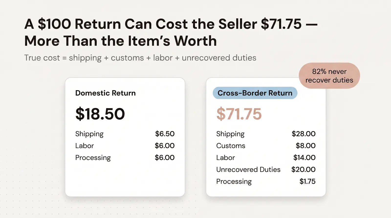 The True Cost of a Cross-Border Return