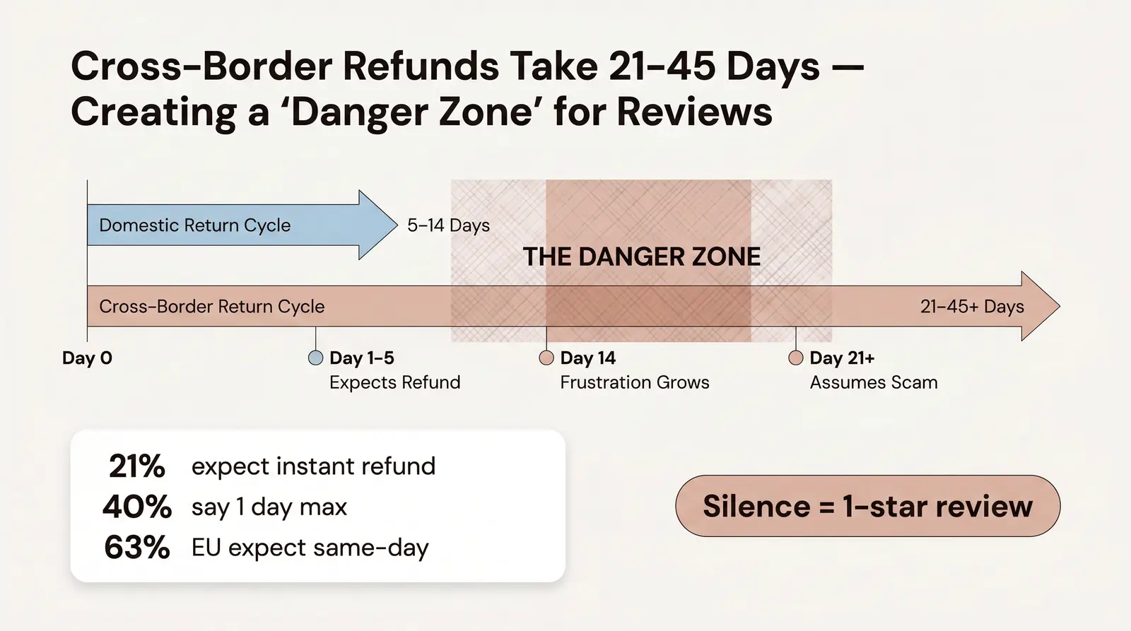 The Refund Cycle Delay: The Real Threat to Your Review Score