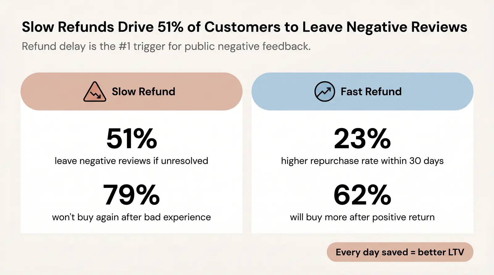 The Correlation Between Refund Delay and Review Score