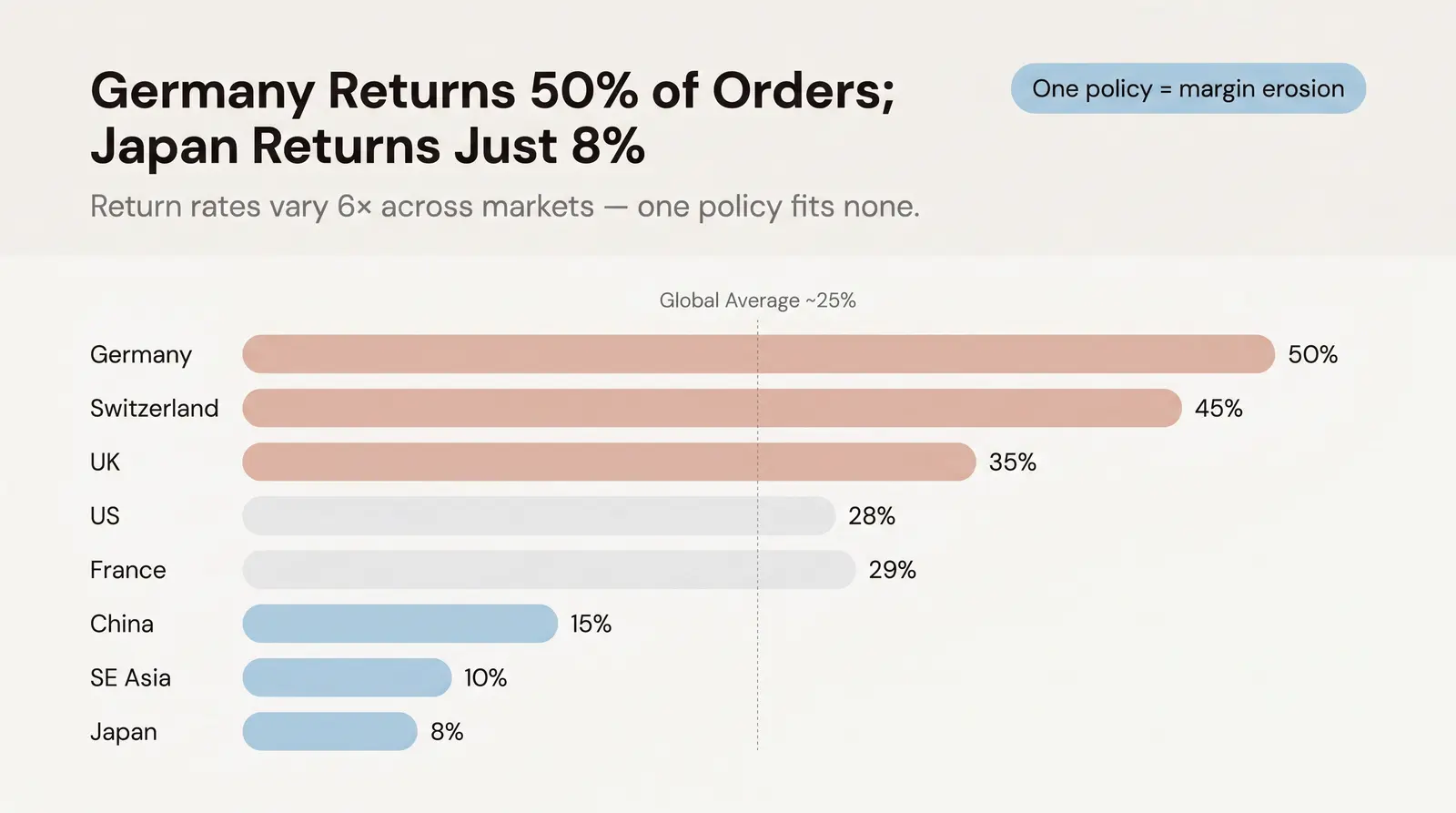 Return Rates by Destination Country