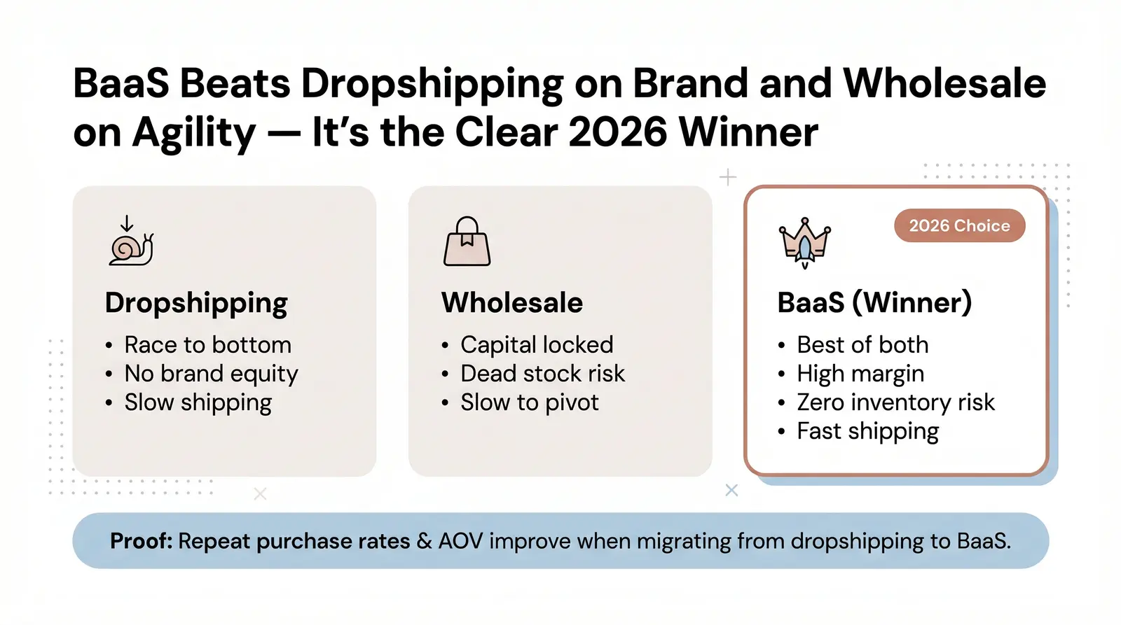 Dropshipping vs. Wholesaling vs. BaaS — Which Model Wins in 2026?