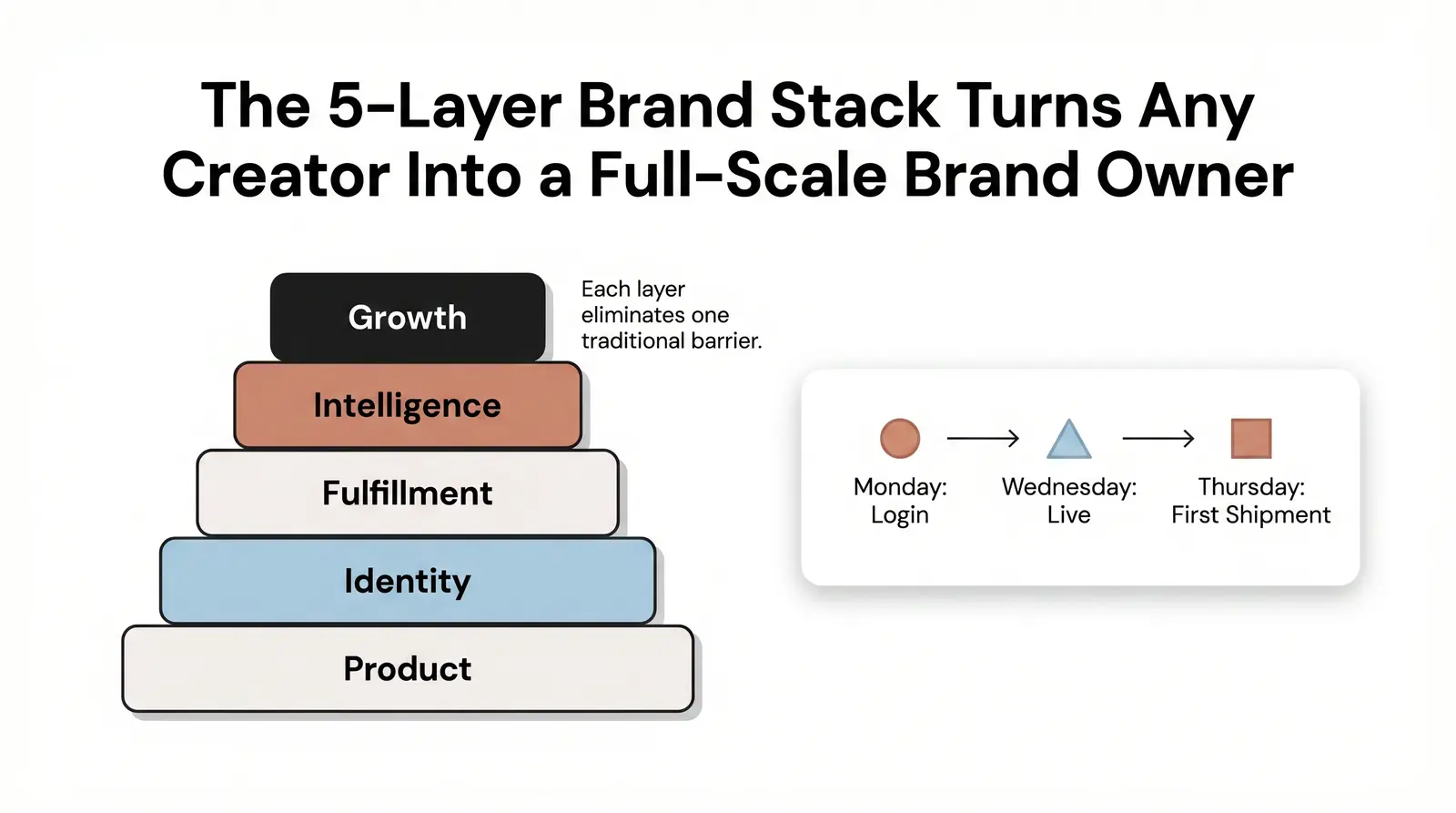 The Branvas BaaS Framework — The "Brand Stack" Model