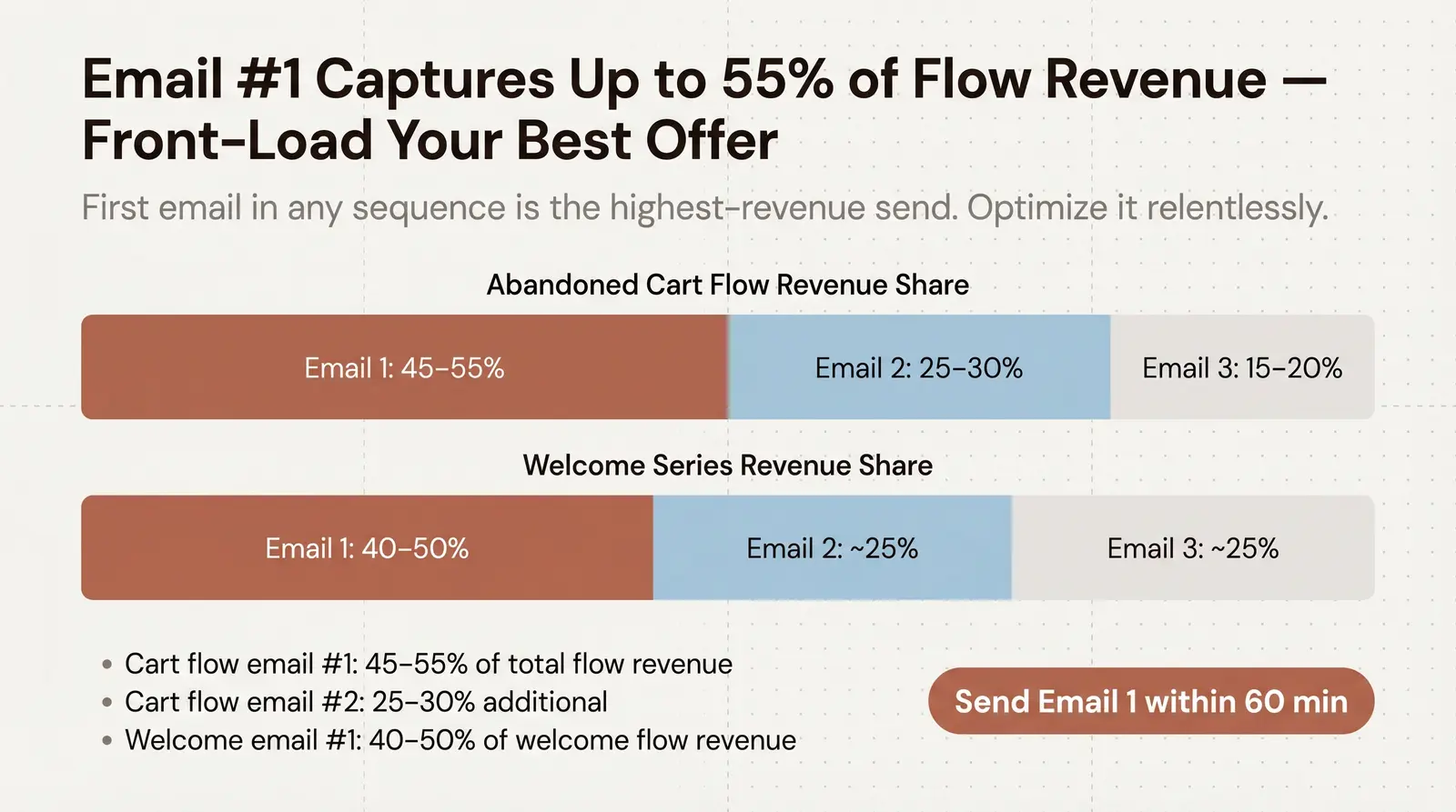 Sequence Position Benchmarks: How Email Number Affects Performance